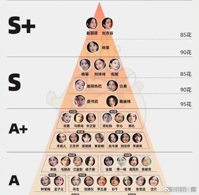 这个女明星番位评级，看到赵丽颖和刘亦菲并列在顶端别有一番滋味，就觉得刘亦菲好