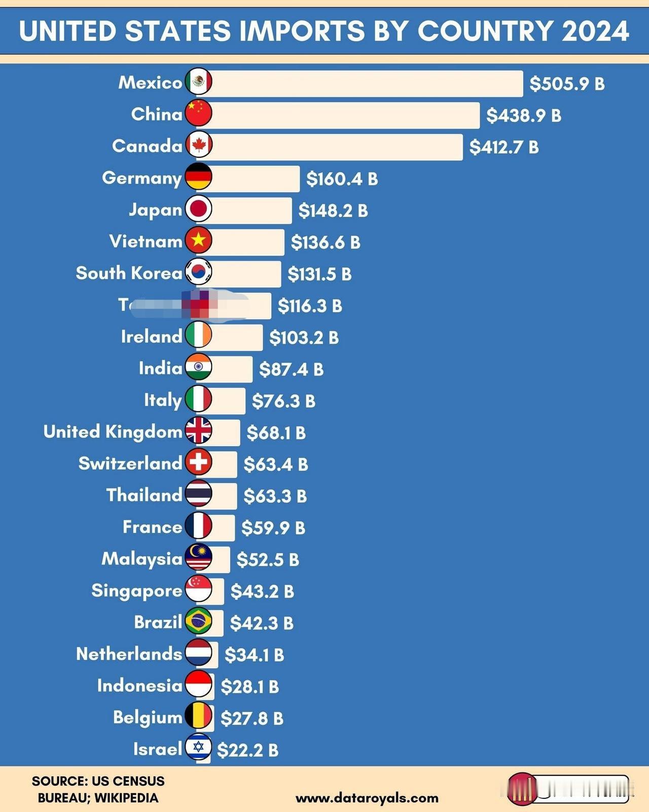 美国2024年进口最多的来源地，墨西哥以5050亿美元高居第一；中国以4380