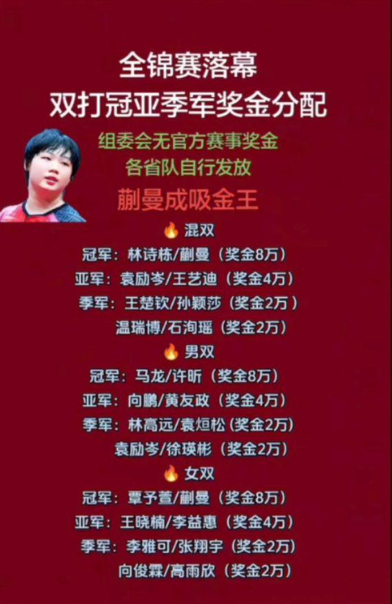 全锦赛已落幕双打冠亚季军各项奖金分配！