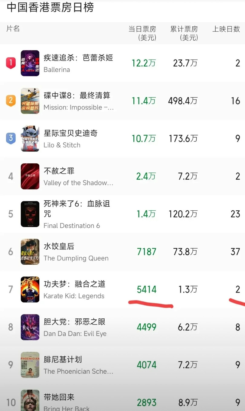 港星成龙在香港都不灵了？成龙时隔多年领衔主演的好莱坞影片在香港上映第二日票房低