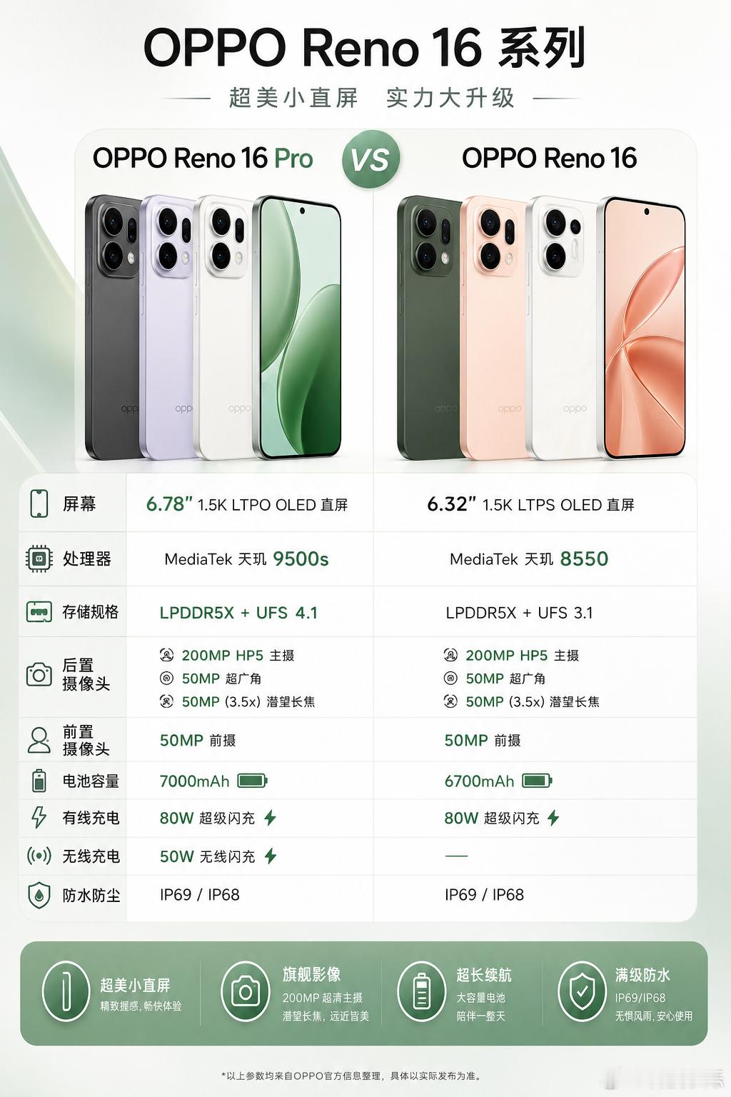 OPPOReno16和Reno16Pro的配置如下，这一代的外观设计更好看，