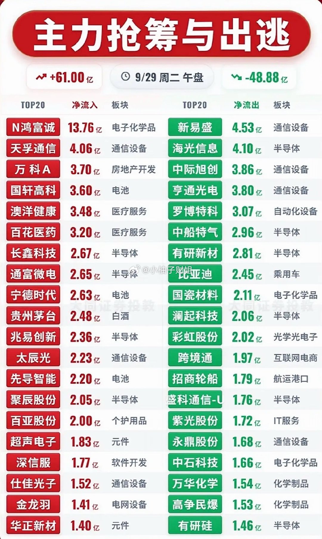9月29日上午主力资金抢筹与出逃前20名个股，股市行情，涨跌数据一目了然。​​