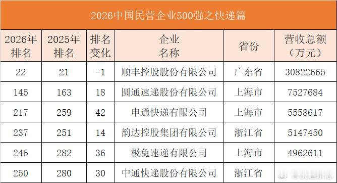 【#6家快递跻身中国民营企业500强#】9月22日，全国工商联发布2026中国民营企业500强榜单。