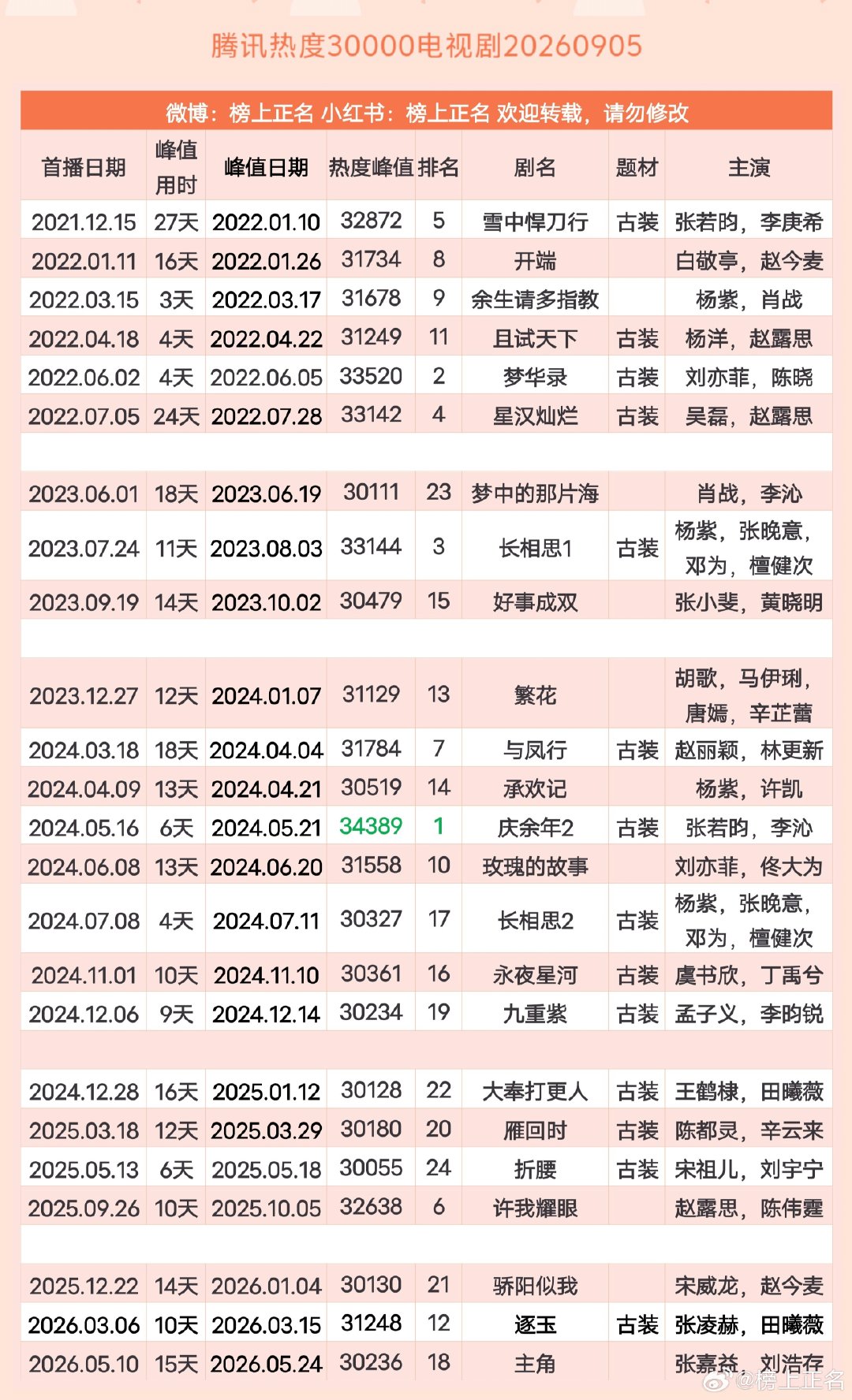 #2026热度破万剧#腾讯视频，也是4个月，没有新剧热度破3万了。截止目前，腾讯一共有24部剧集，热