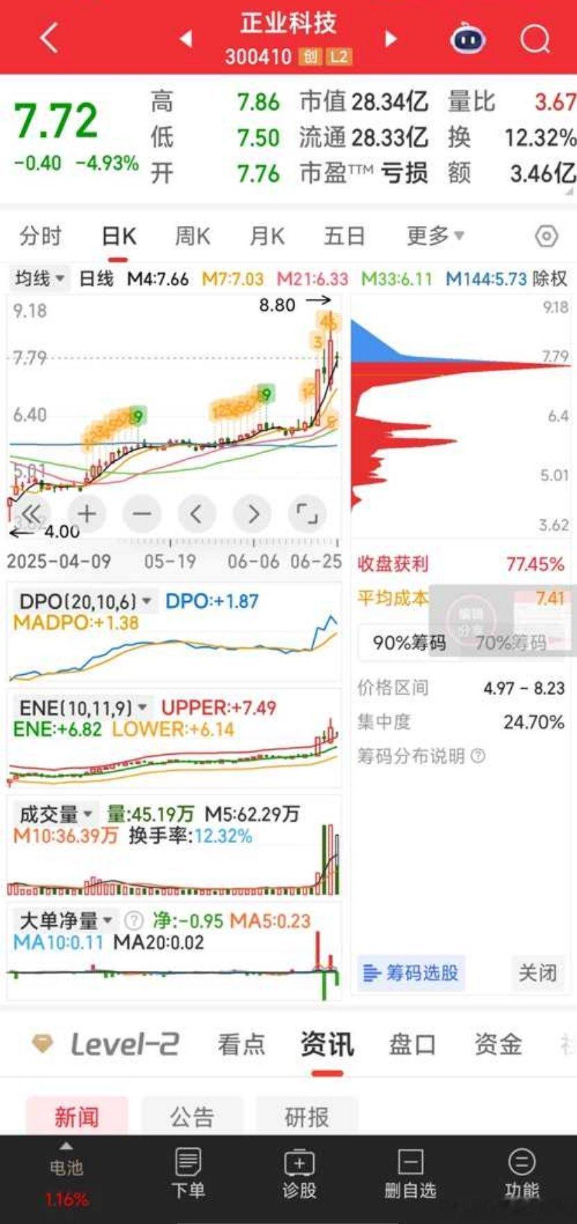 有研新材，市场不认可国家大基金参股题材，且主力大单流出大，故，暂出。加仓了同样跌