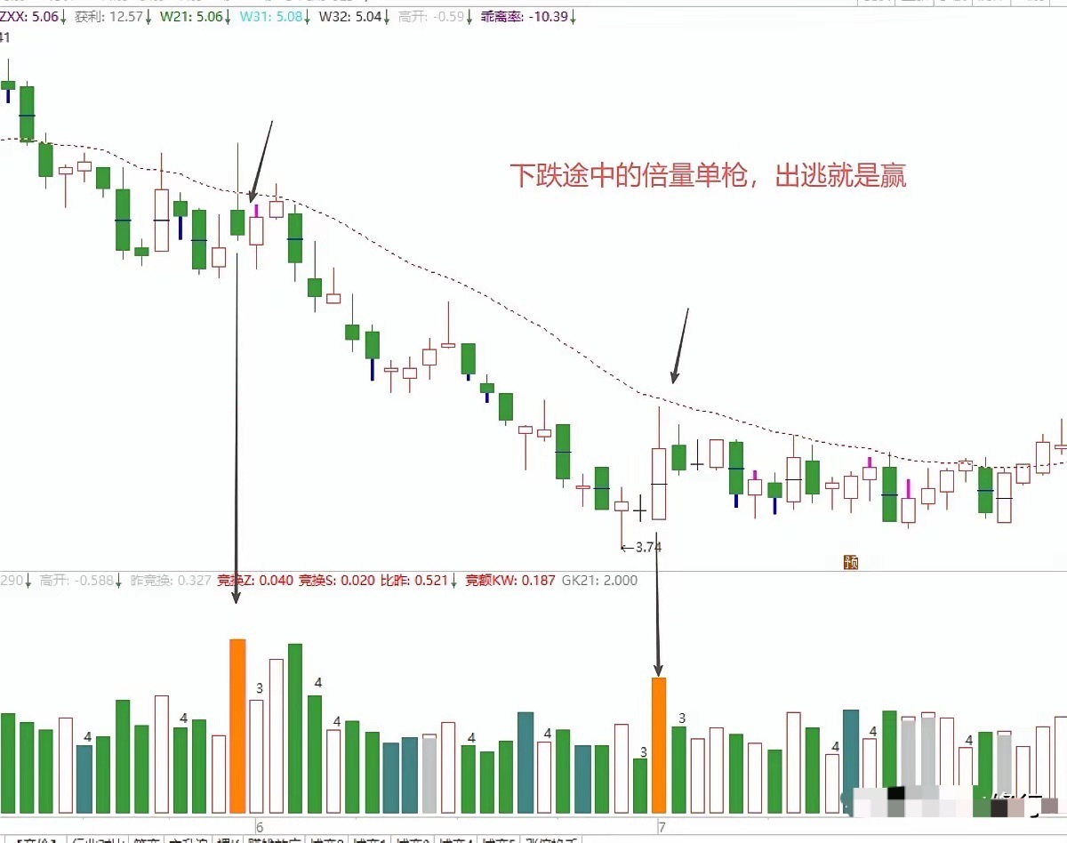 散户亏钱，大多是本末倒置：盯着倍量形态找机会，忽略位置定属性。实战告诉我们：形态