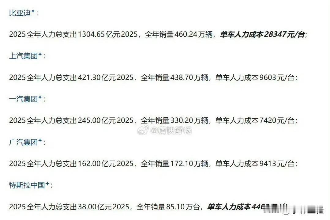 比亚迪2025年人力支出1304亿元，在所有车企中排名第一，比2至5名的总和还要