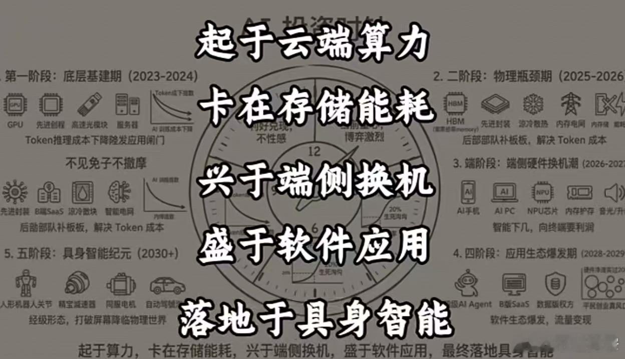 互联网技术这这五句话精准概括了AI产业从当前到未来十年的演进逻辑。下面我将以此