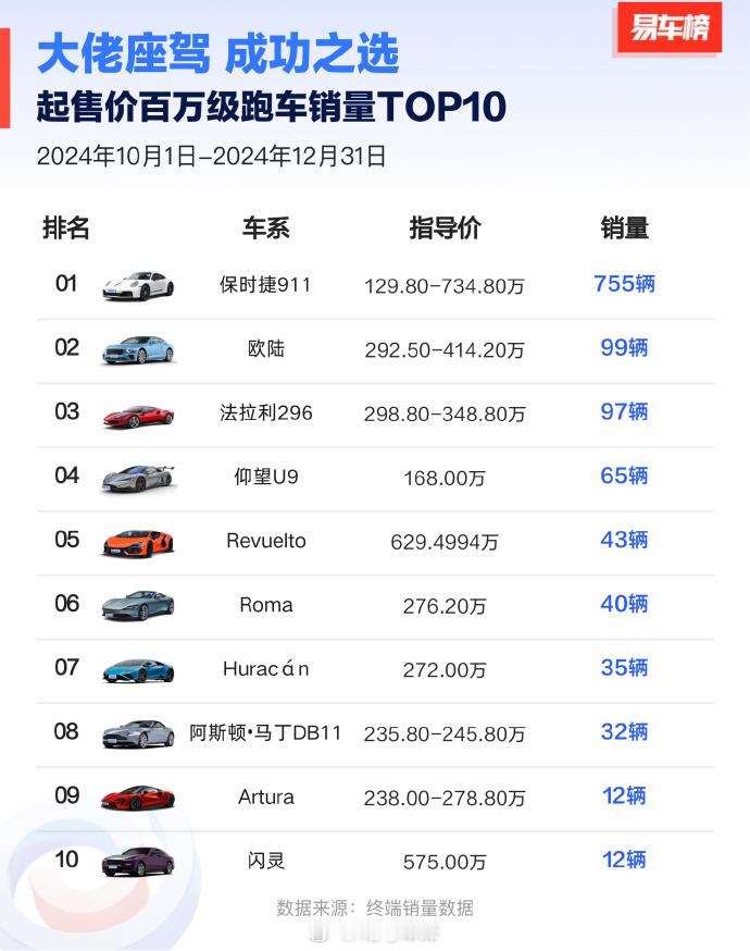 来自易车的起售价百万级豪车销量榜（Q4），分为跑车、SUV、轿车。跑车方面，保时