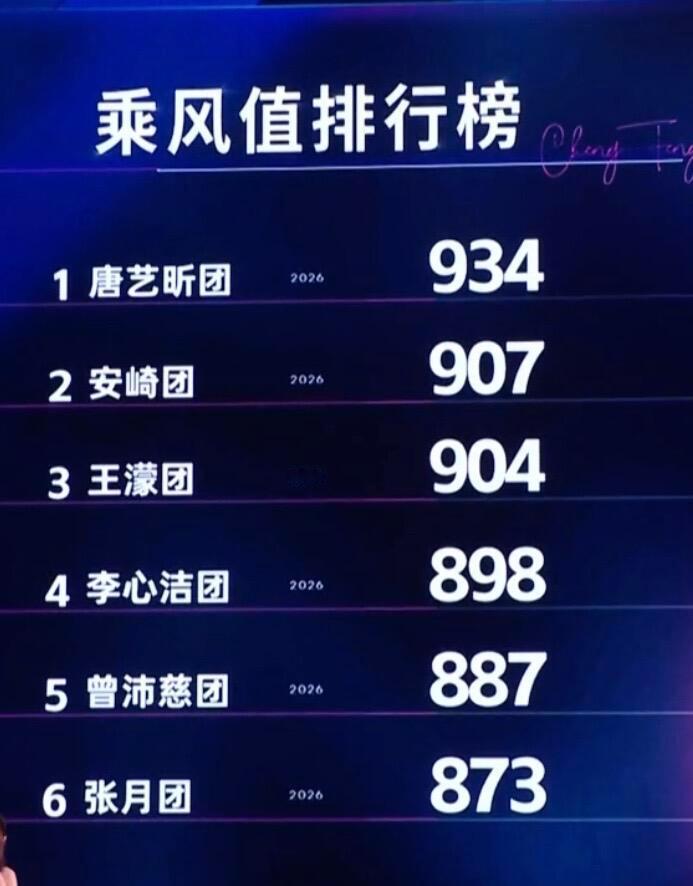 乘风2026目前总分排名第一天唐艺昕团成为危险团，江语晨淘汰待定；第二天张月