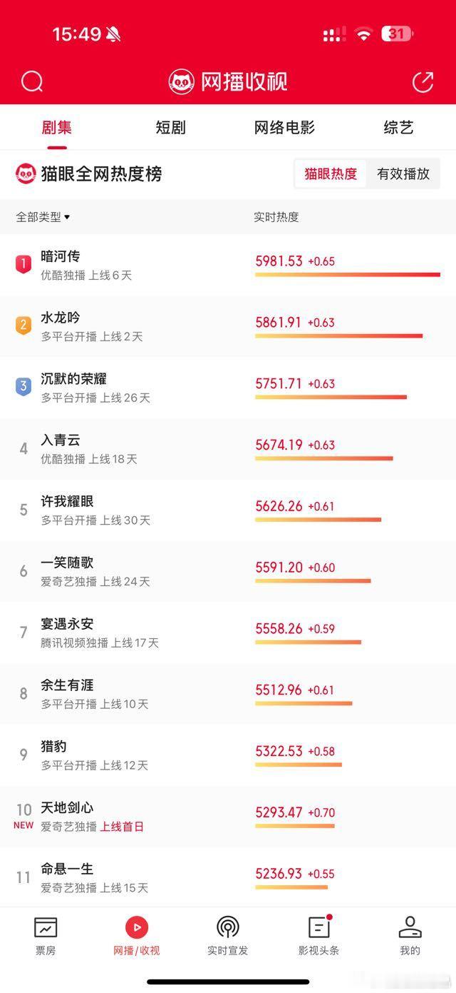 猫眼热度实时播报:暗河传、水龙吟、沉默的荣耀、入青云、许我耀眼、一笑随歌、宴遇永