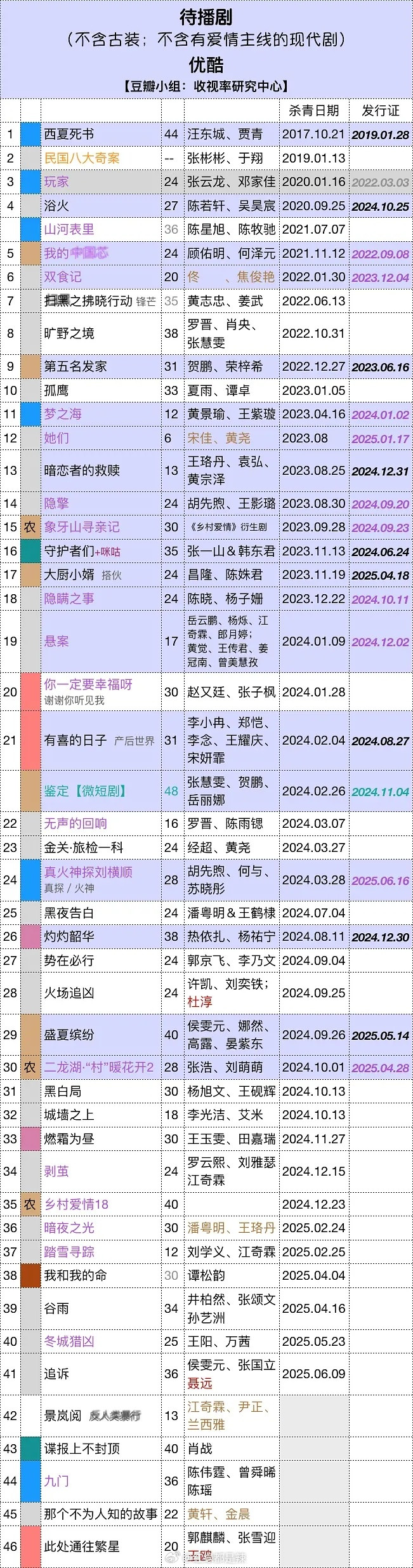 待播现代剧一览​​​
