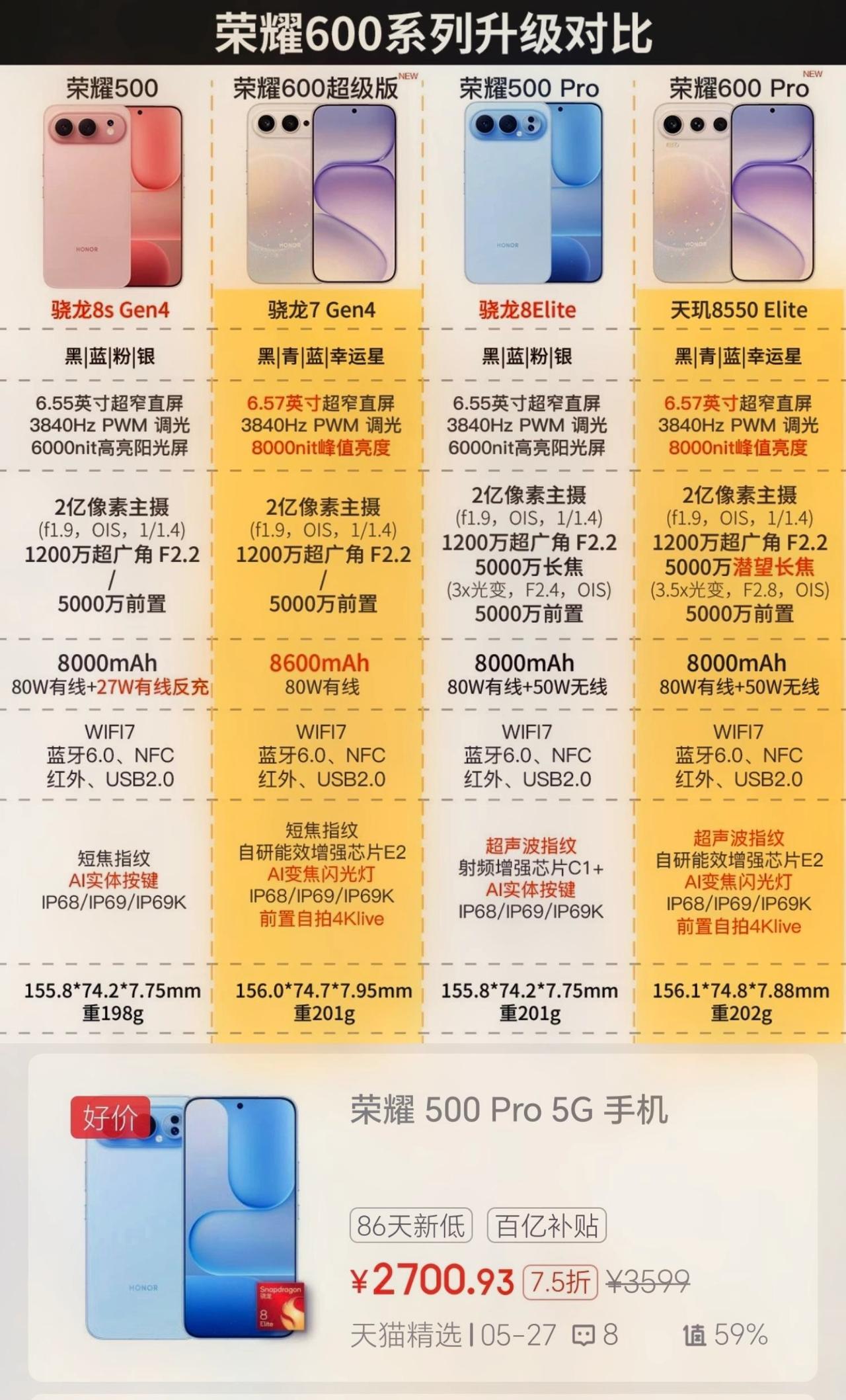 听我一句劝！现在就是荣耀500Pro的天下，性价比看它就行了荣耀