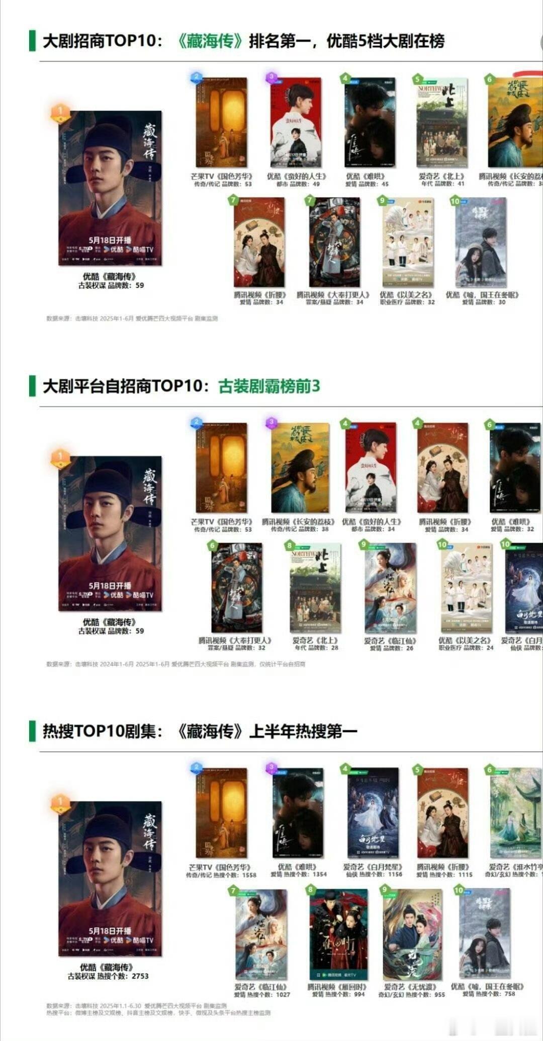 优酷最赚钱的剧：不加限词全平台第一，一己之力让优酷5月日活反超鹅桃，是《藏海传》