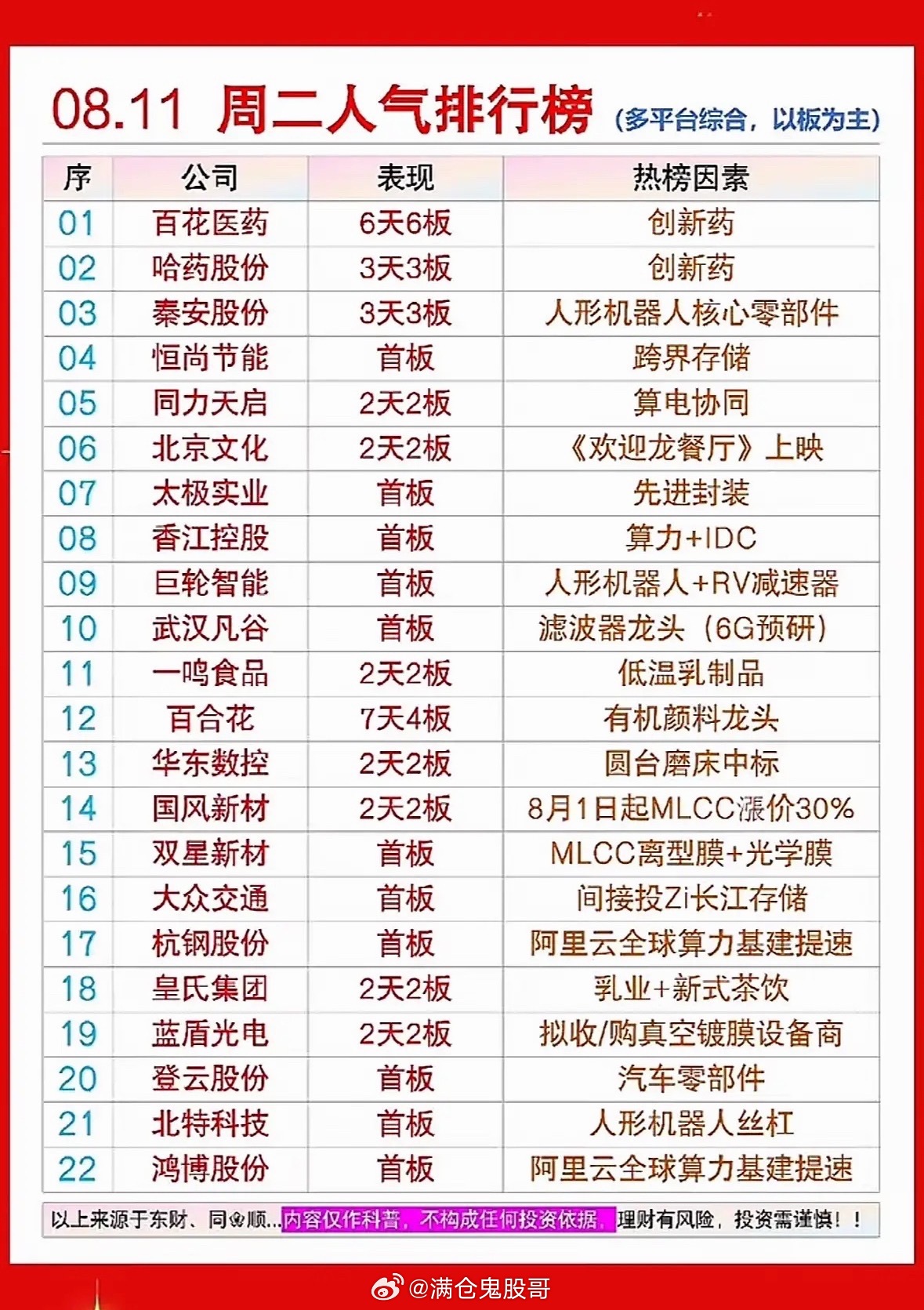 8.11榜单出炉！百花医药六连板太燃，机器人概念齐起飞，这波人气王你pick谁？