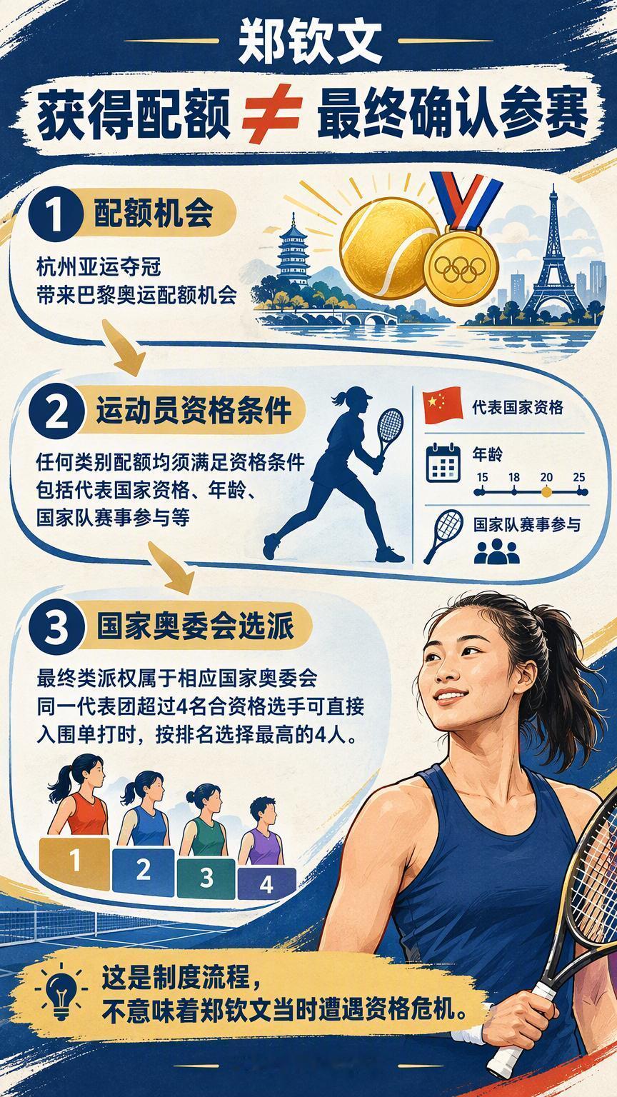 亚运夺冠拿到巴黎配额后，郑钦文为何还不能把参赛画上句号？郑钦文亚运夺冠拿到巴黎配