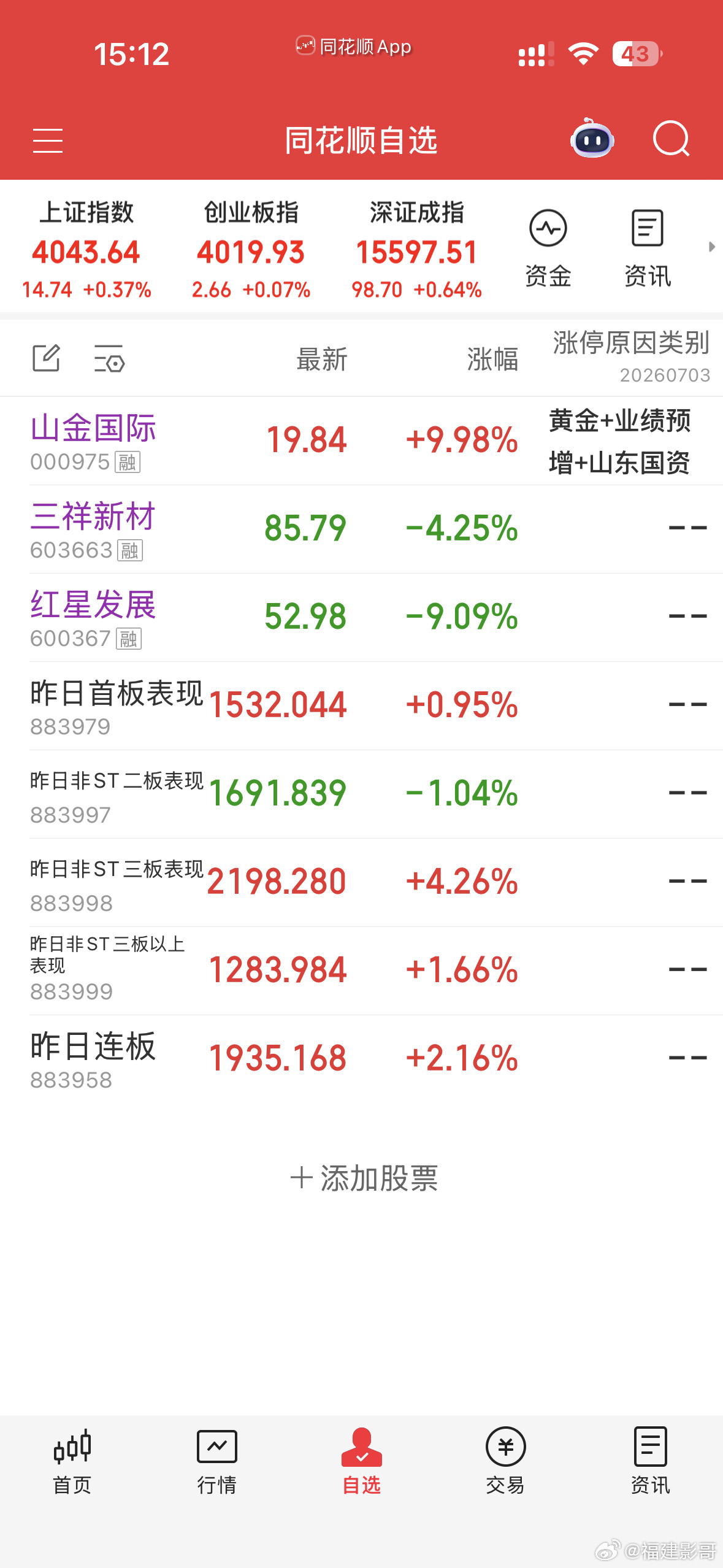 止盈和远气体，止损多氟多，上山金国际，其它持股！下周得改变了！