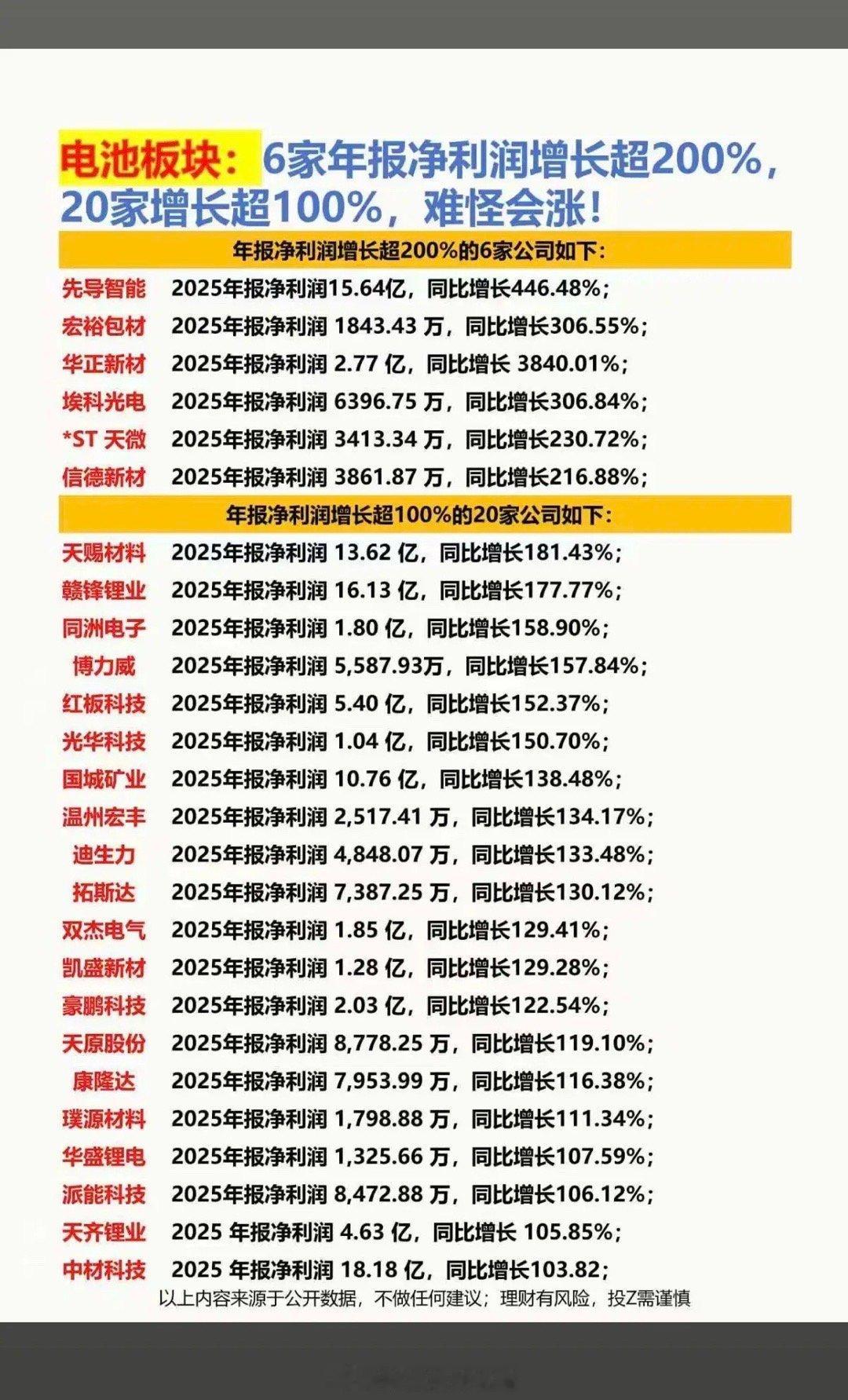 电池板块：26家公司披露年报业绩！6家公司业绩利润增长超200%。20家公司利润