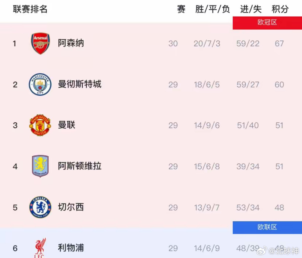 英超虽然还有8轮，但已经“没意思”了！原因如下：阿森纳先赛一轮，小胜布莱顿没有掉