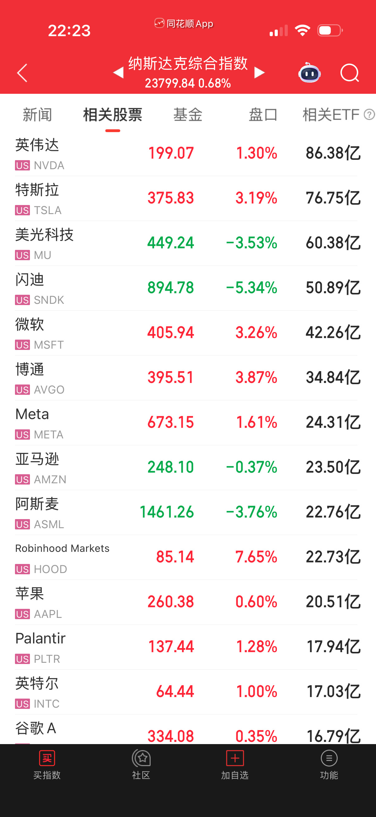 八大就亚马逊跌了，其它都嘎嘎乱涨，这走势一点问题都没有，踏空的别想上车了。