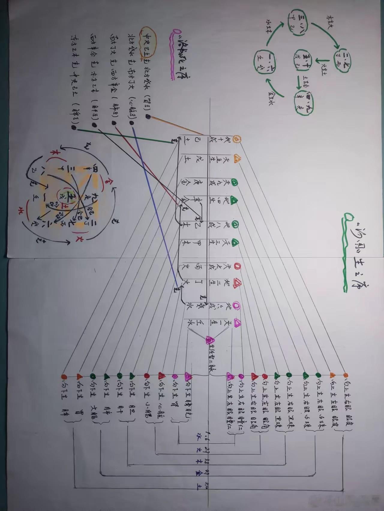 用天圆地方的方圆一体认知法解读河洛。河图共55数，天数25，地数30，天地总数在