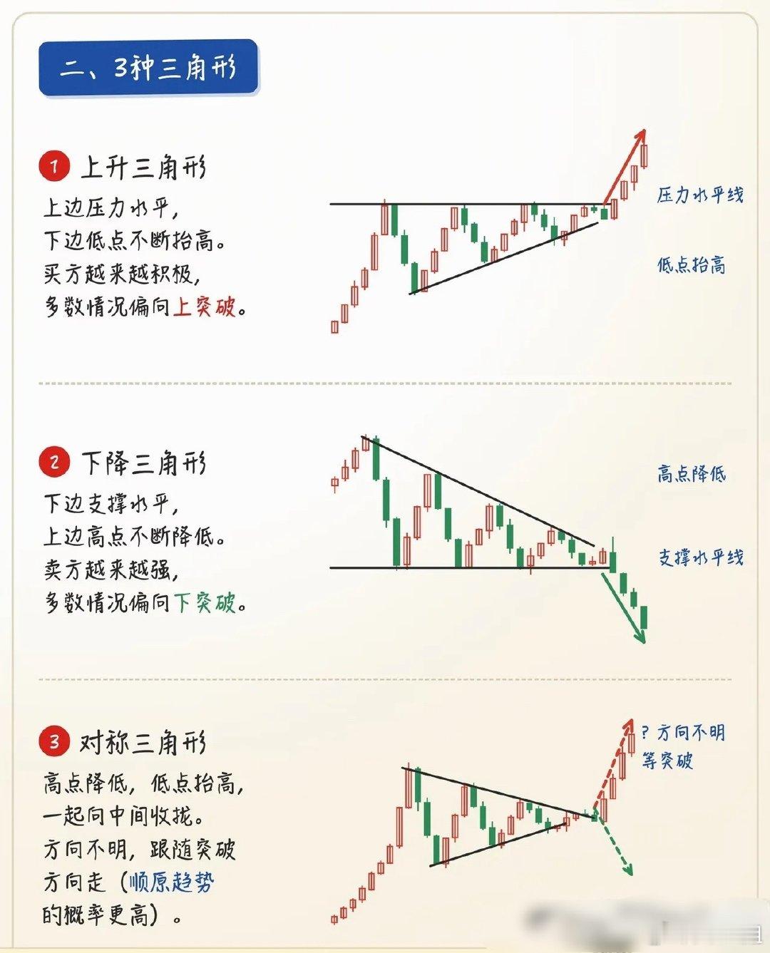 三角形整理：无数投资者栽跟头的根源，全在“提前猜方向”震荡行情里，最常见、也最容