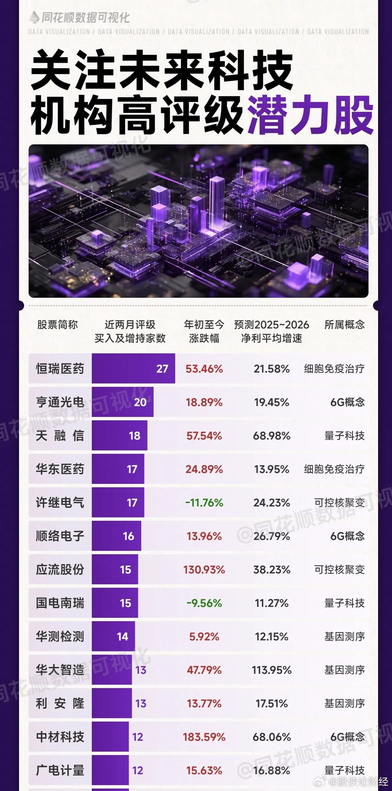 未来科技机构高评级潜力股​​​