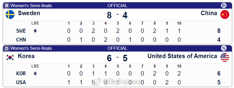 【冰壶世青赛中国女队4-8瑞典将与美国争铜牌】国际体坛战报速递3月2日哥本哈