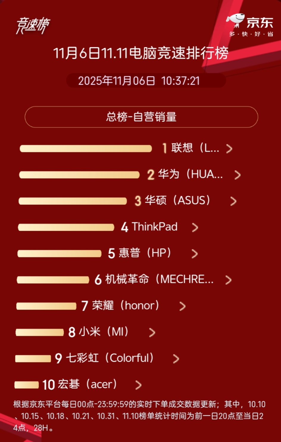 华为电脑卖这么好？狗东线上第二了​​​