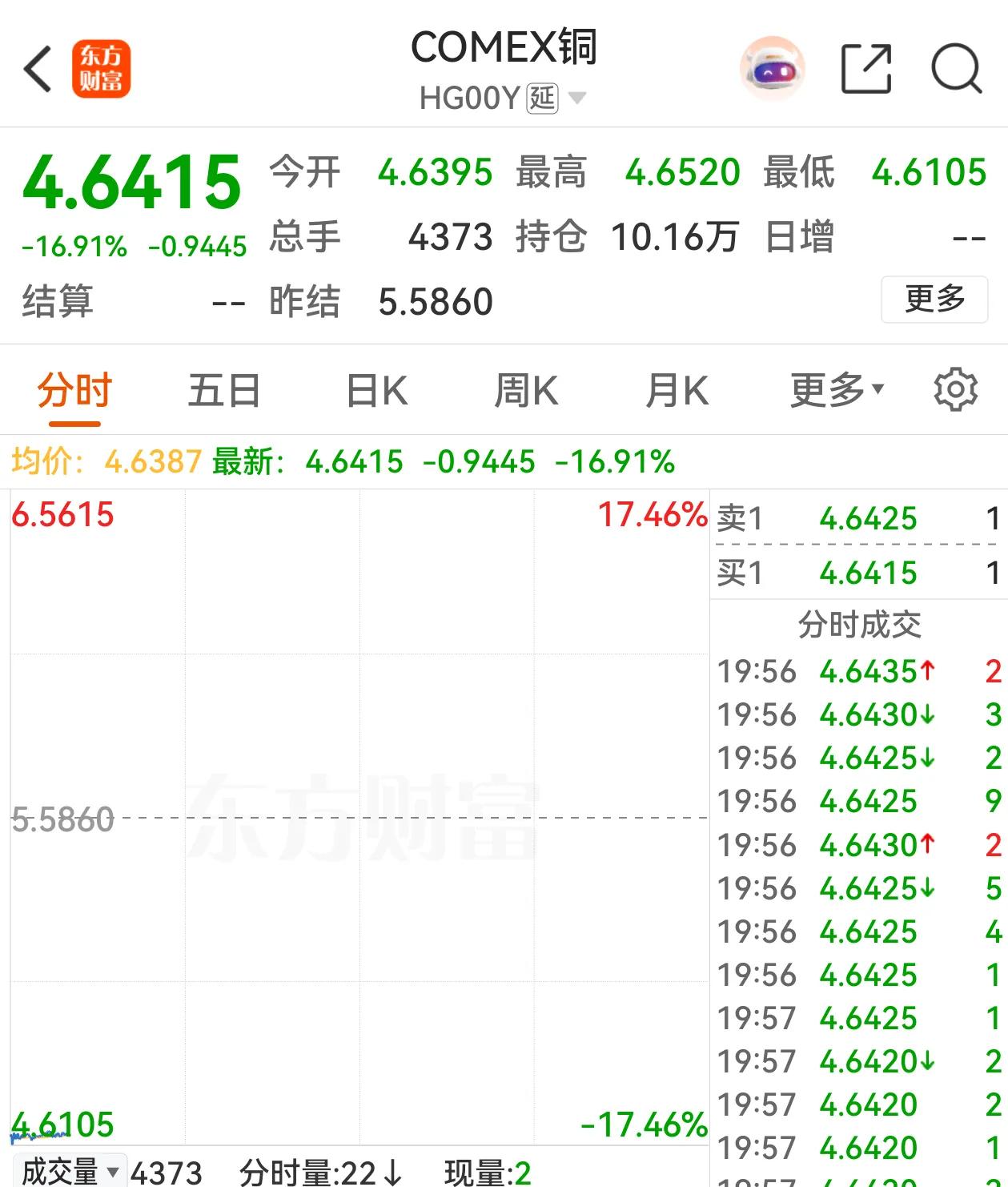 大宗商品市场交易的主要是金属铜，这下不收进口关税了，纽约市场囤积的铜是没法高价卖