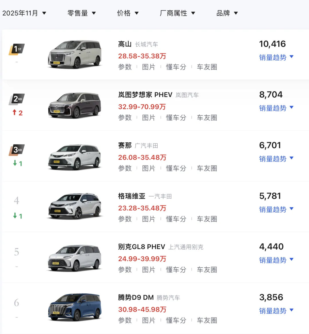 从9月到11月，魏牌高山连续三个月夺得MPV市场销量冠军，并成为11月当月唯一月