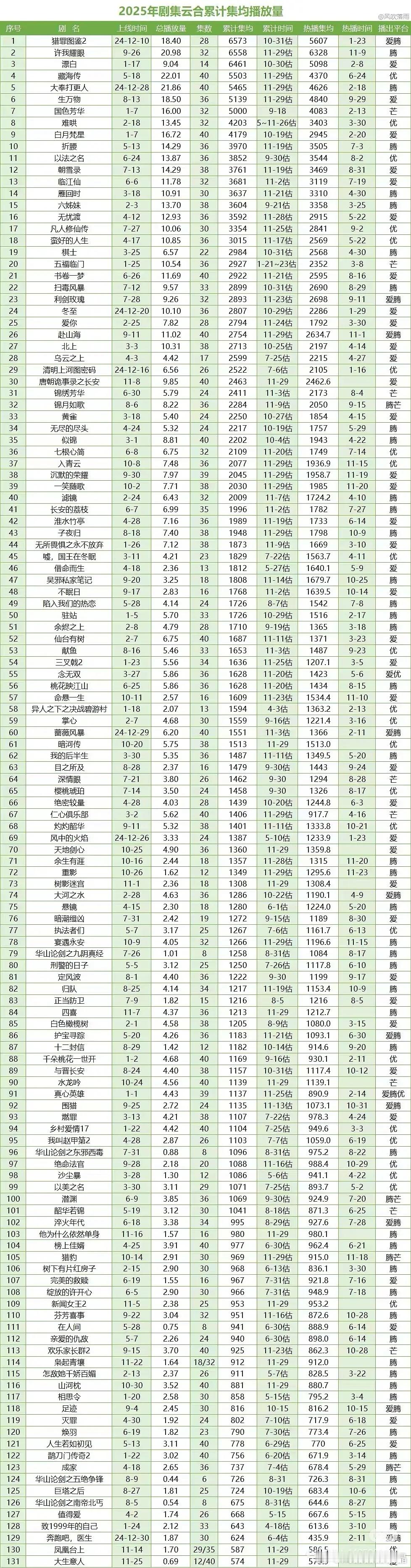 藏海传云合播放总量22亿了，暂列今年第一！灯塔、猫眼也是年榜第一！