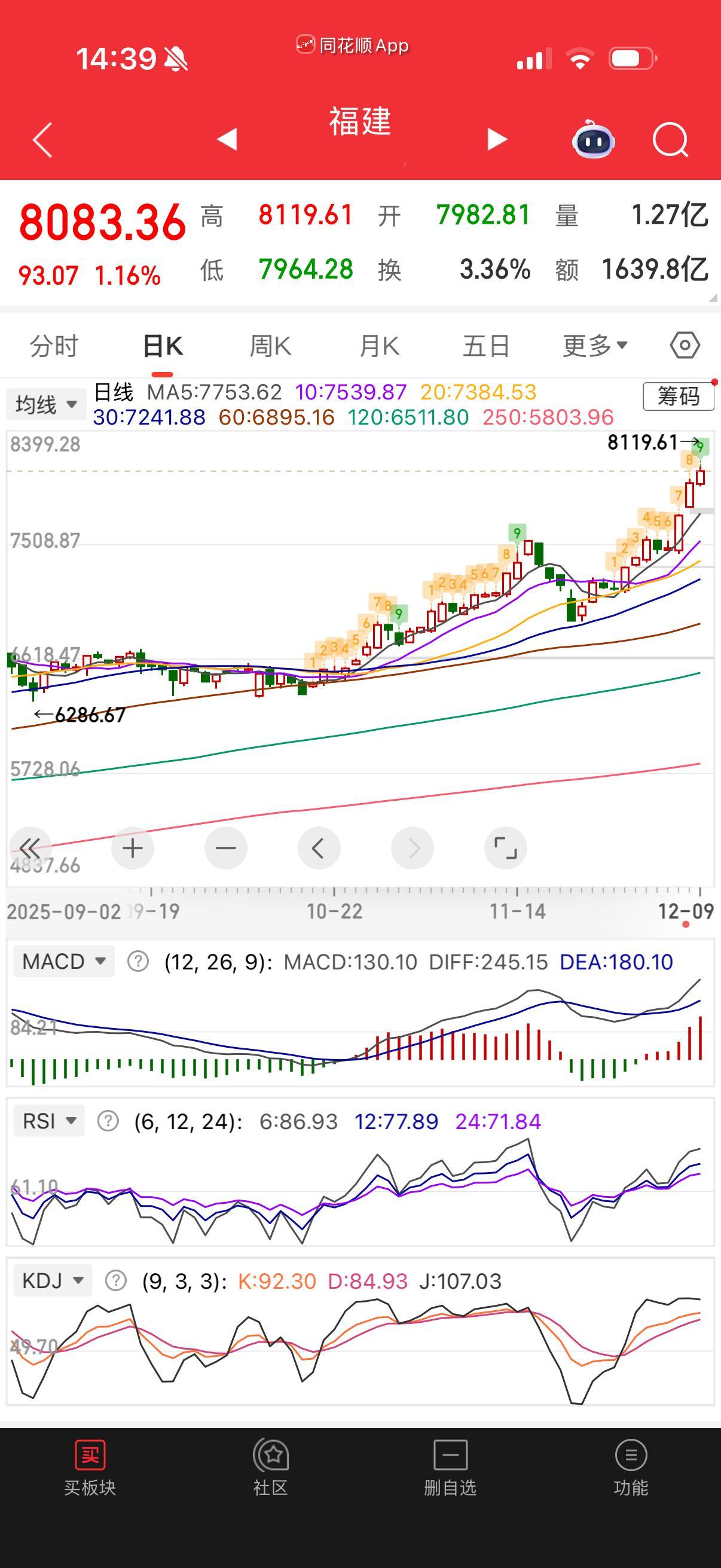 福建九转到九，有板的就留着，没板的别做了。游资不讲技术的？