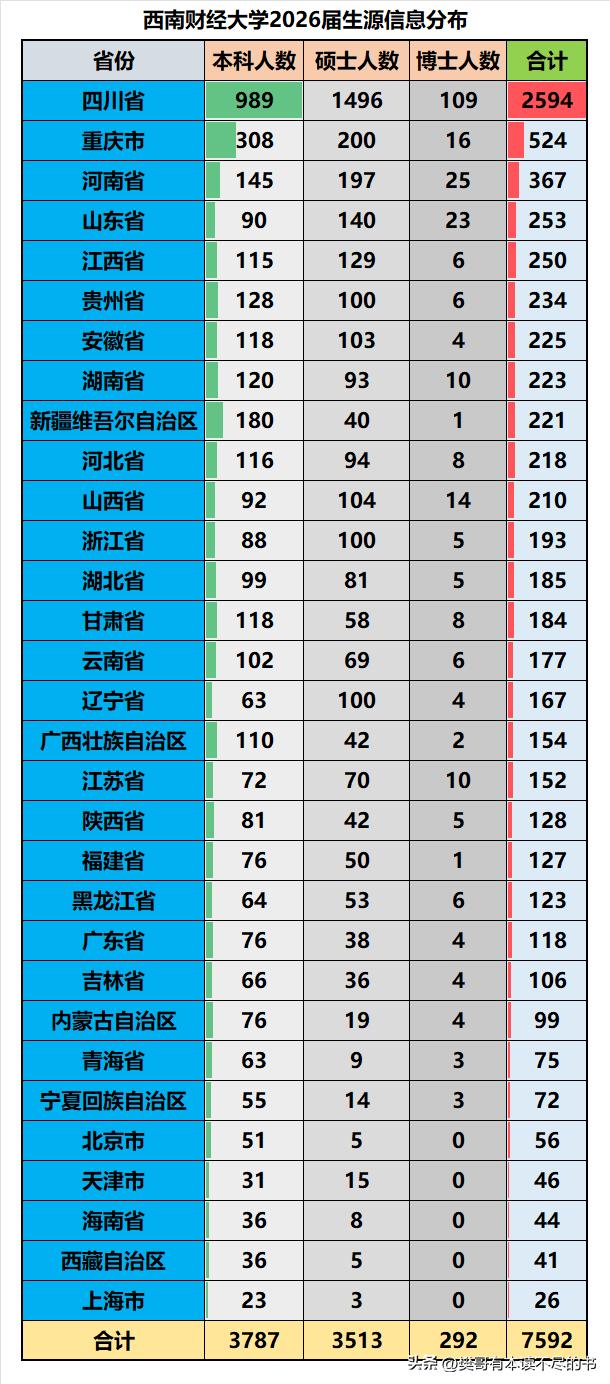西南财经大学2026届毕业生源数据一览：❶生源总人数7592人，其中本科生37