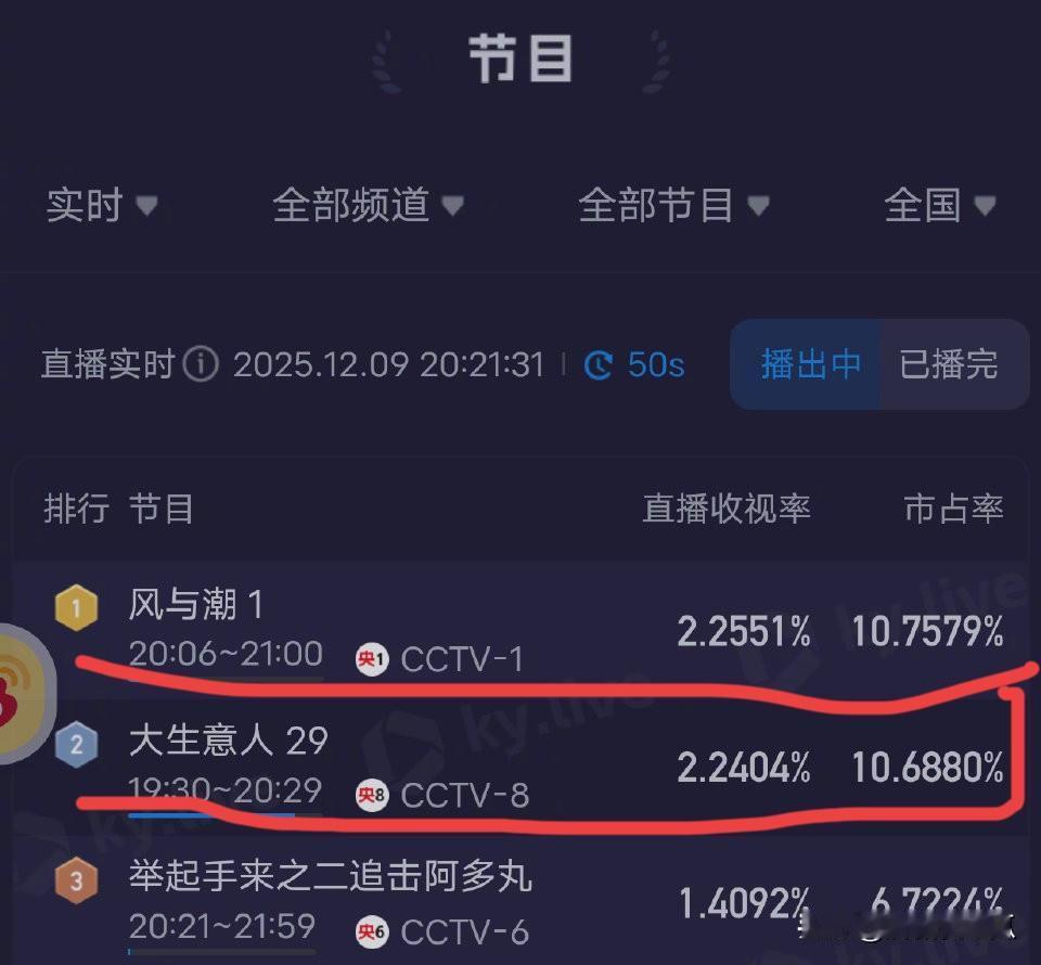 任嘉伦不语，只是一上来就打败了陈晓的《大生意人》，收视登顶第一，而且是接底盘开播