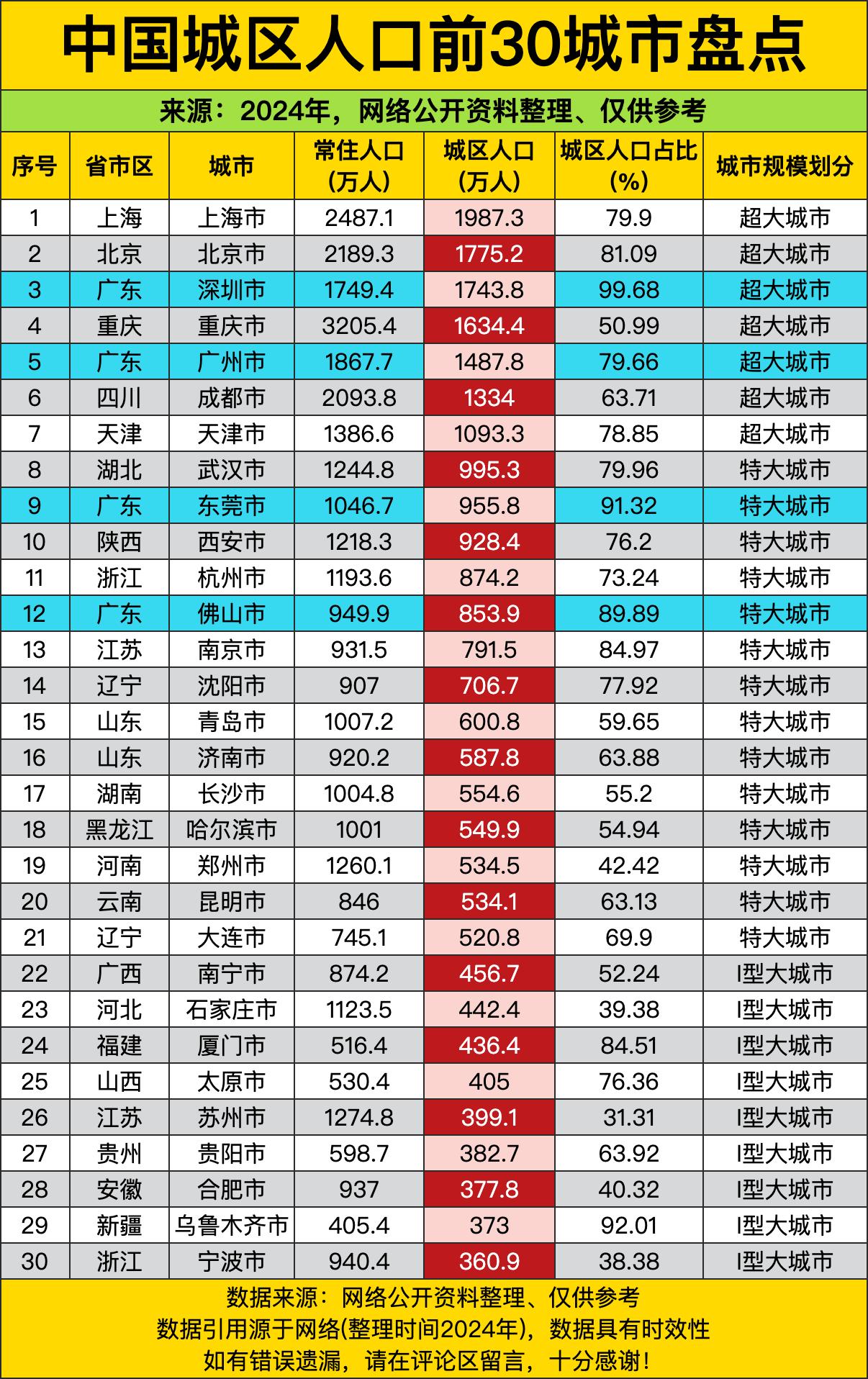 重庆常住人口三千多万都快顶人家一个小省份了，结果城区人口占比才刚过一半？深圳才是
