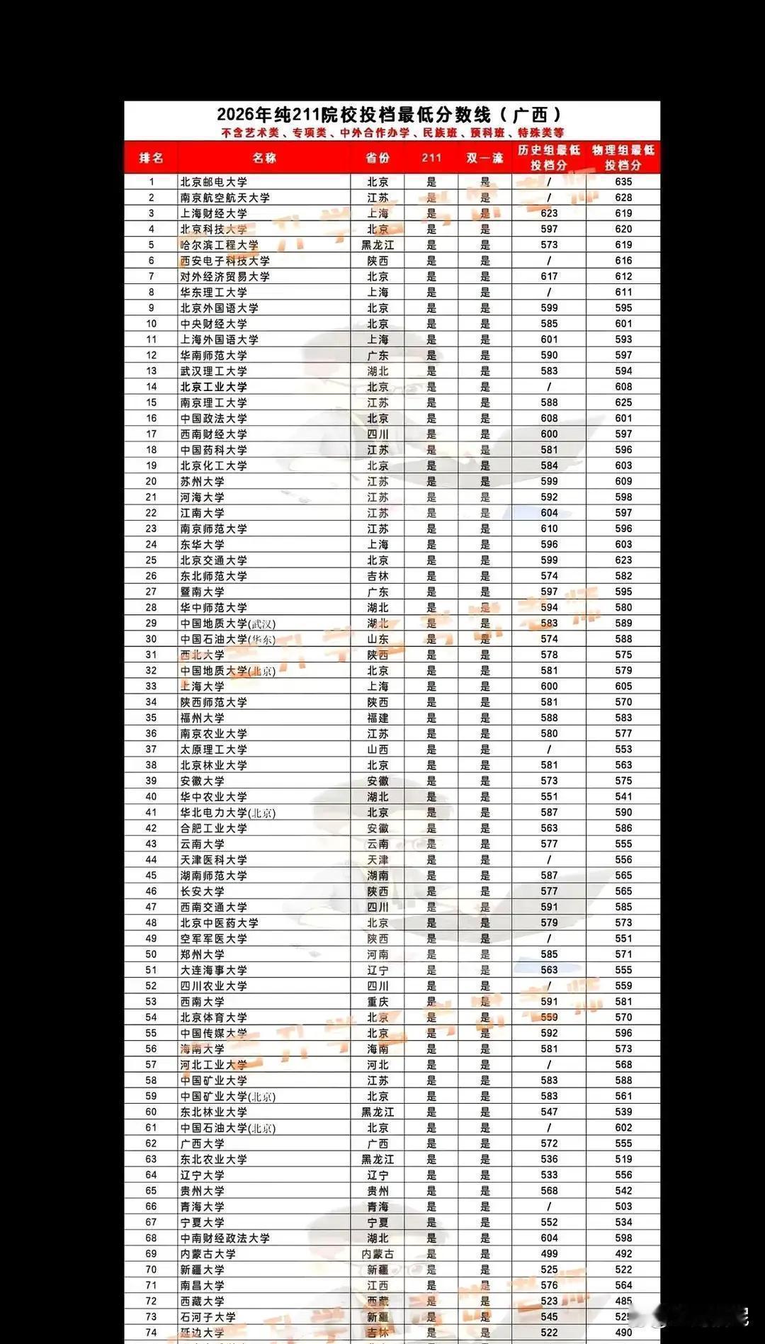 26年广西纯211投档线一亮，南宁高二家长才发现门槛早就悄悄抬高了26年广西