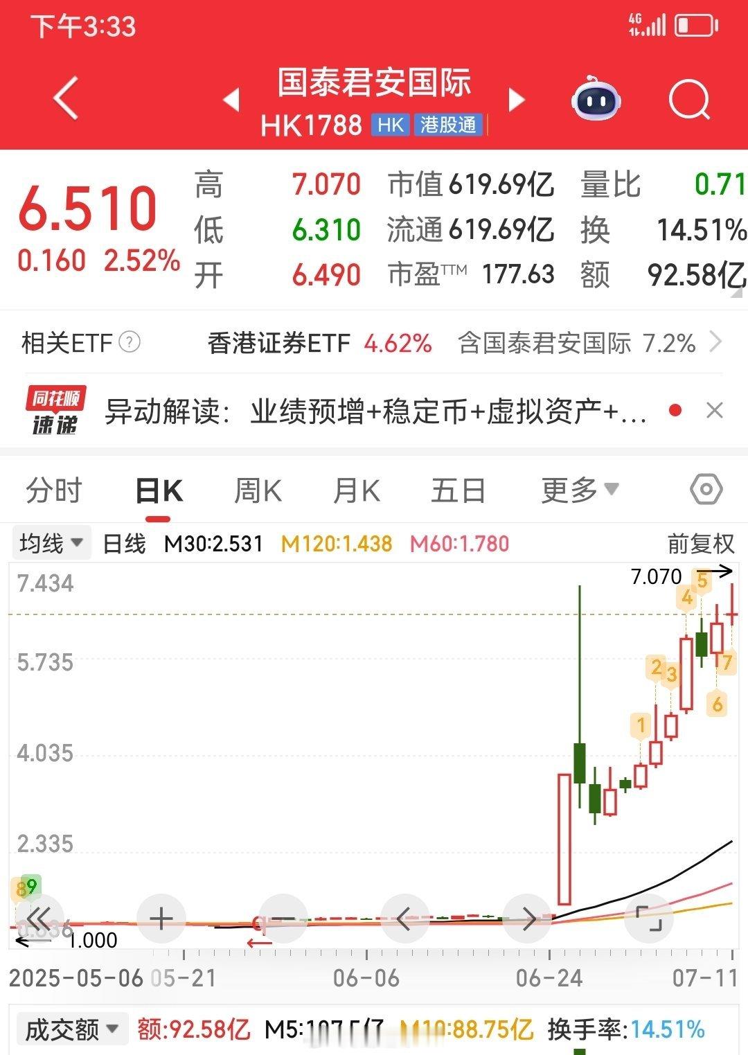 有同学说这个六块八冲的终于解套了，首先要恭喜这位同学，其次你千万不要把万幸的事情