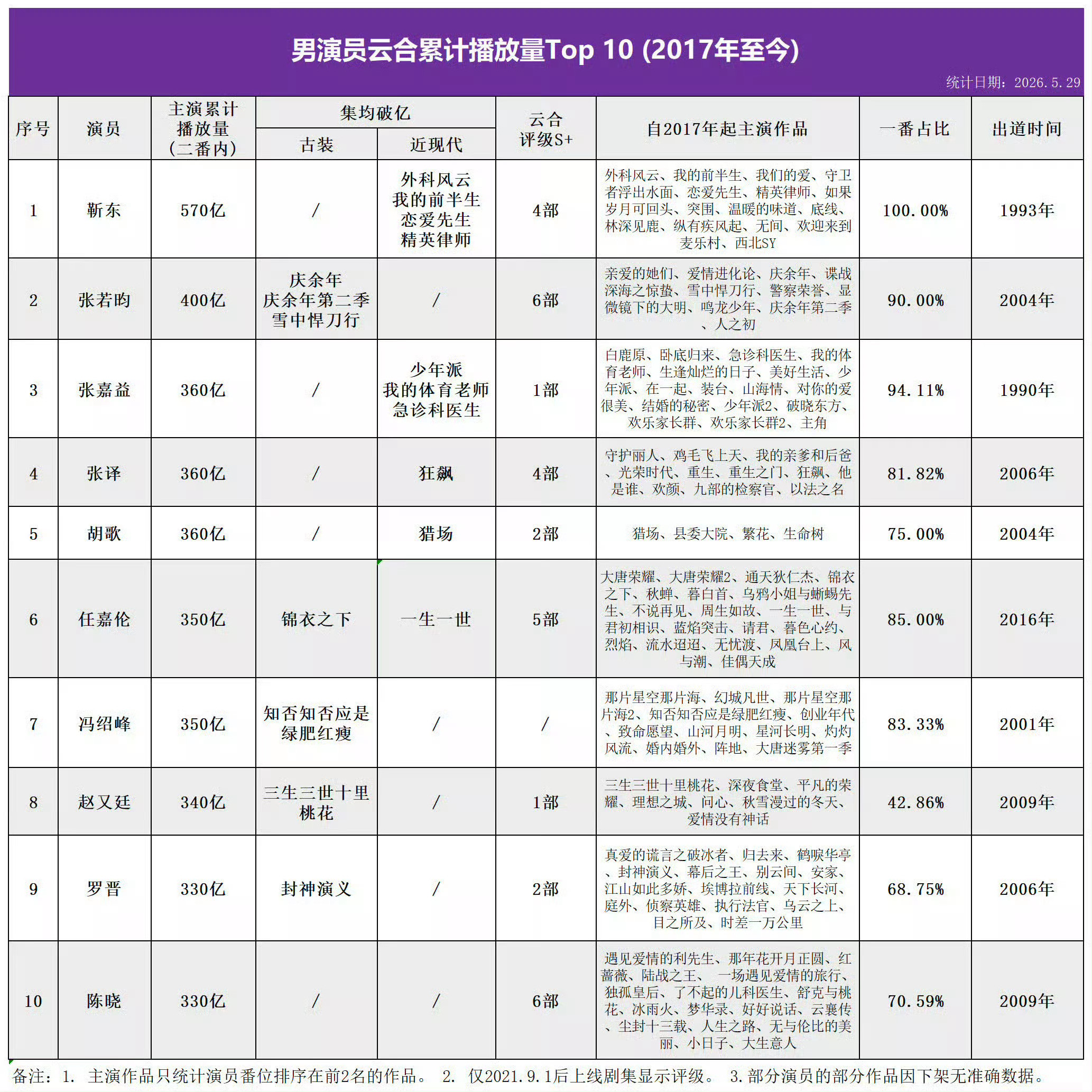 任嘉伦任嘉伦出道不到10年实绩太夯了！无大IP加持、无高强度营销，一番主演云合