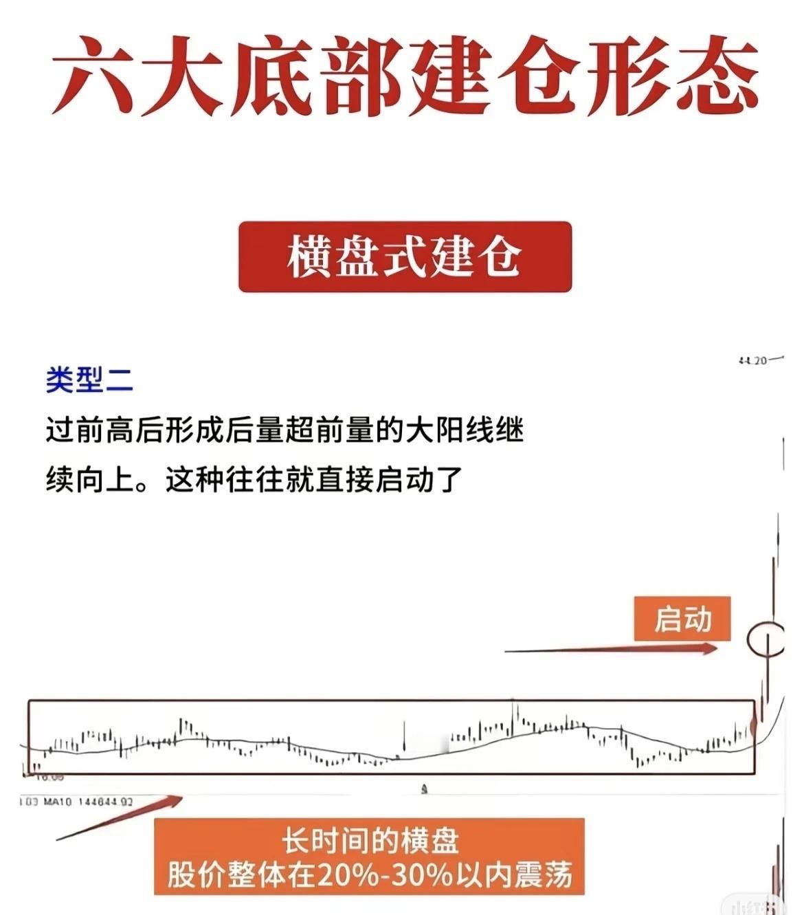 六大底部建仓形态一、横盘式建仓横盘式建仓的核心特征是股价在低位长时间震荡