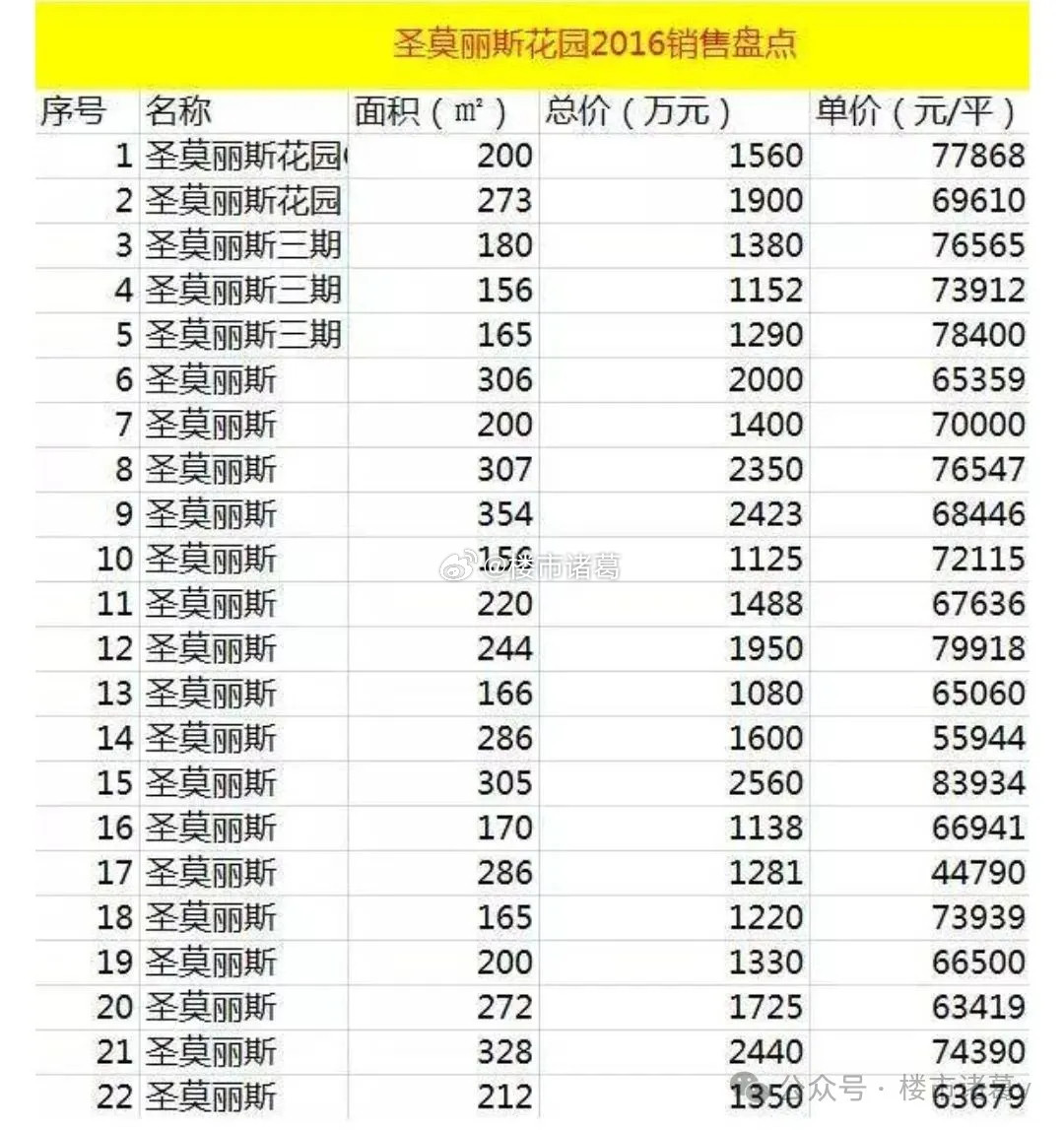 龙华从不缺少价格标签上的“豪宅”。2016年，圣莫丽斯花园一年成交22套千万级豪