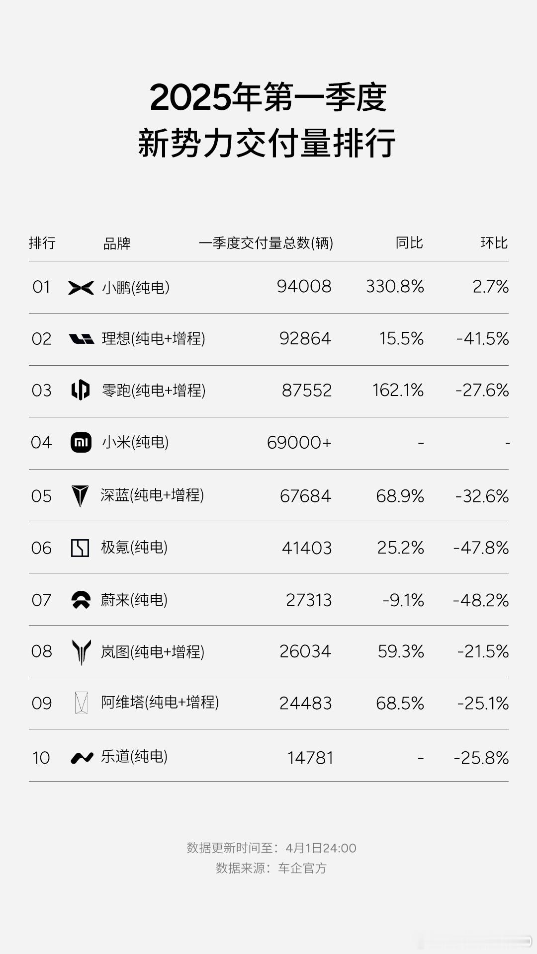 小鹏卖得是真好，等G7的上市了小鹏在国内海外新势力销量双冠王​​​