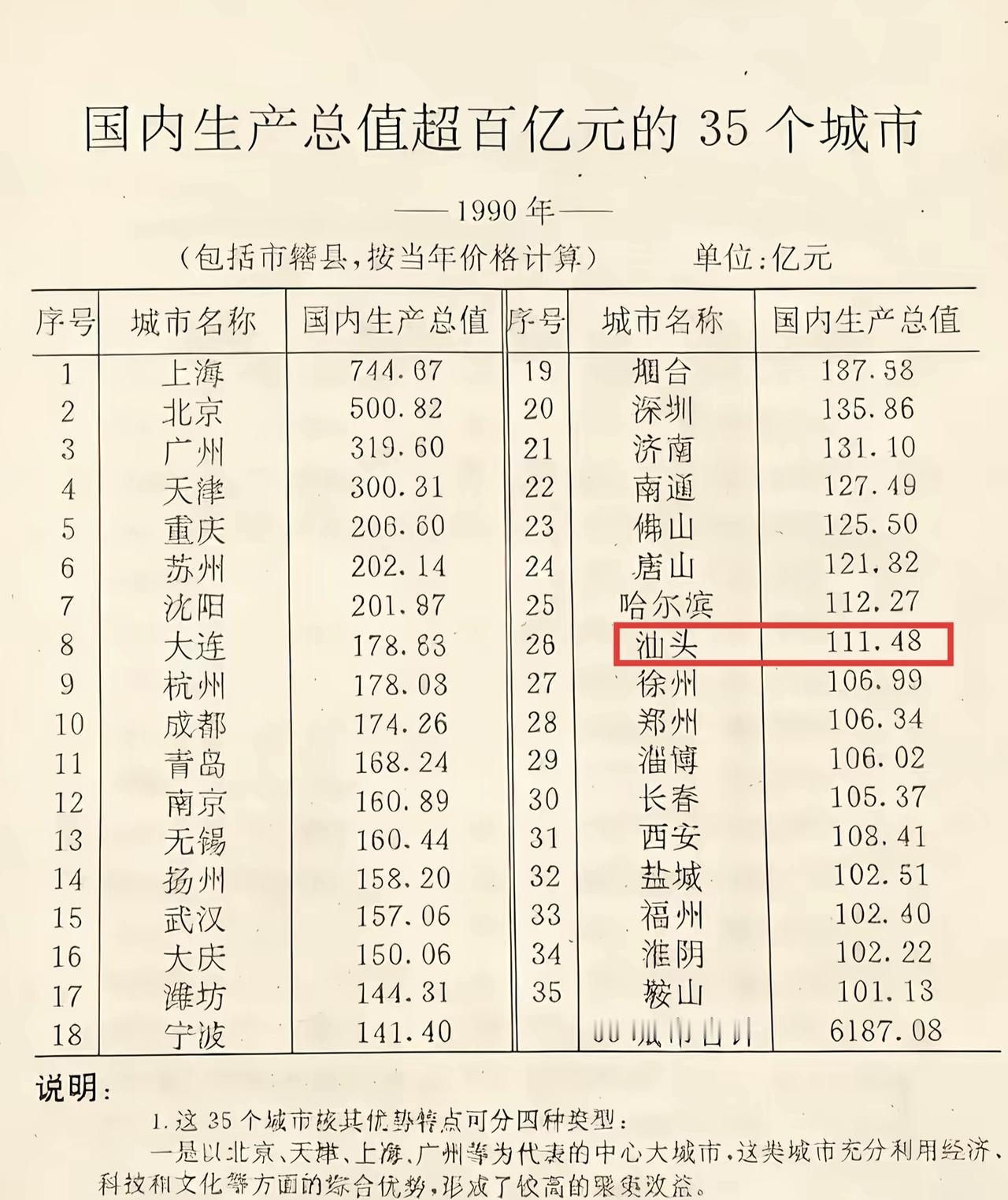 广东最可惜的城市就是汕头，在1990年汕头GDP排名全国第26位，比福州、郑州这