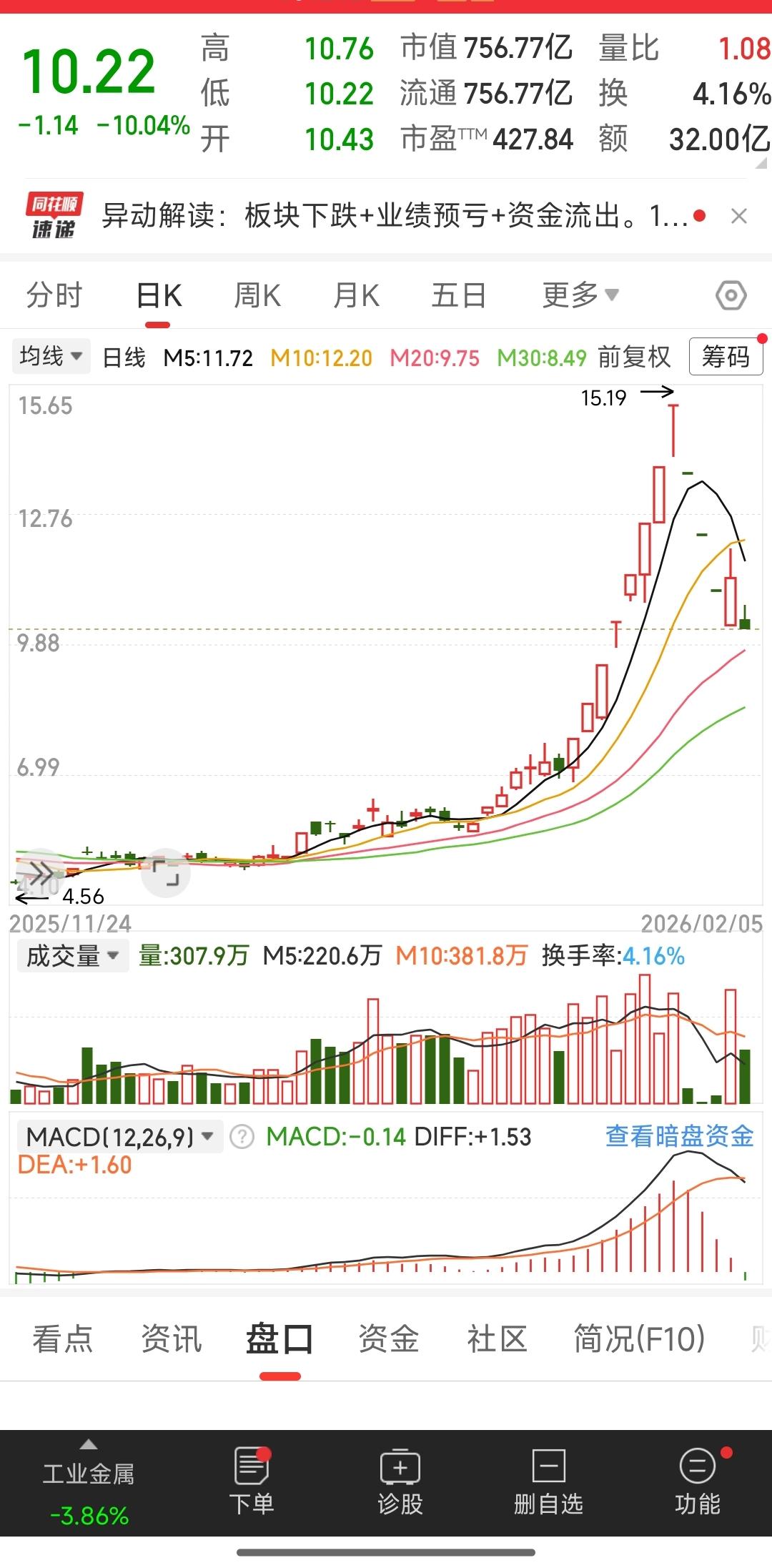 这种股票真的买不得，昨天赚了8个点还沾沾自喜，哪晓得今天根本就不让你出去，现在好