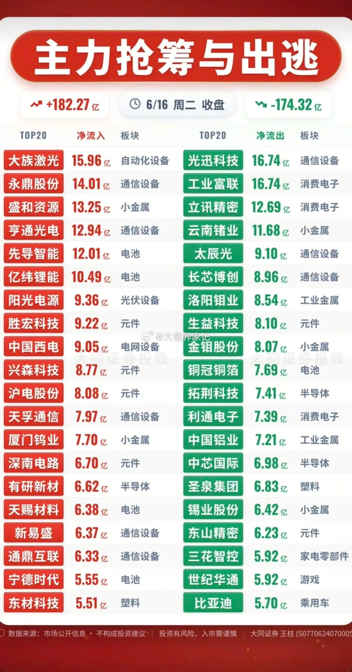 6.16周二主力大资金流向监测TOP20！资金抢筹：储能、电网、大科技方