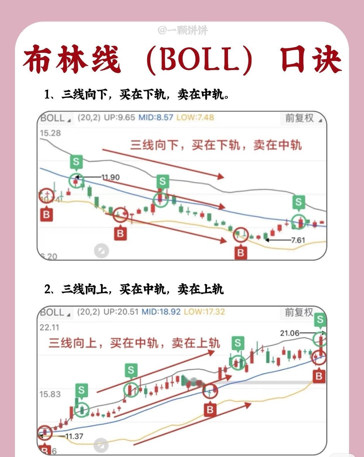 布林线（BOLL）实战口诀解析1、三线向下，买在下轨，卖在中轨当布林线的