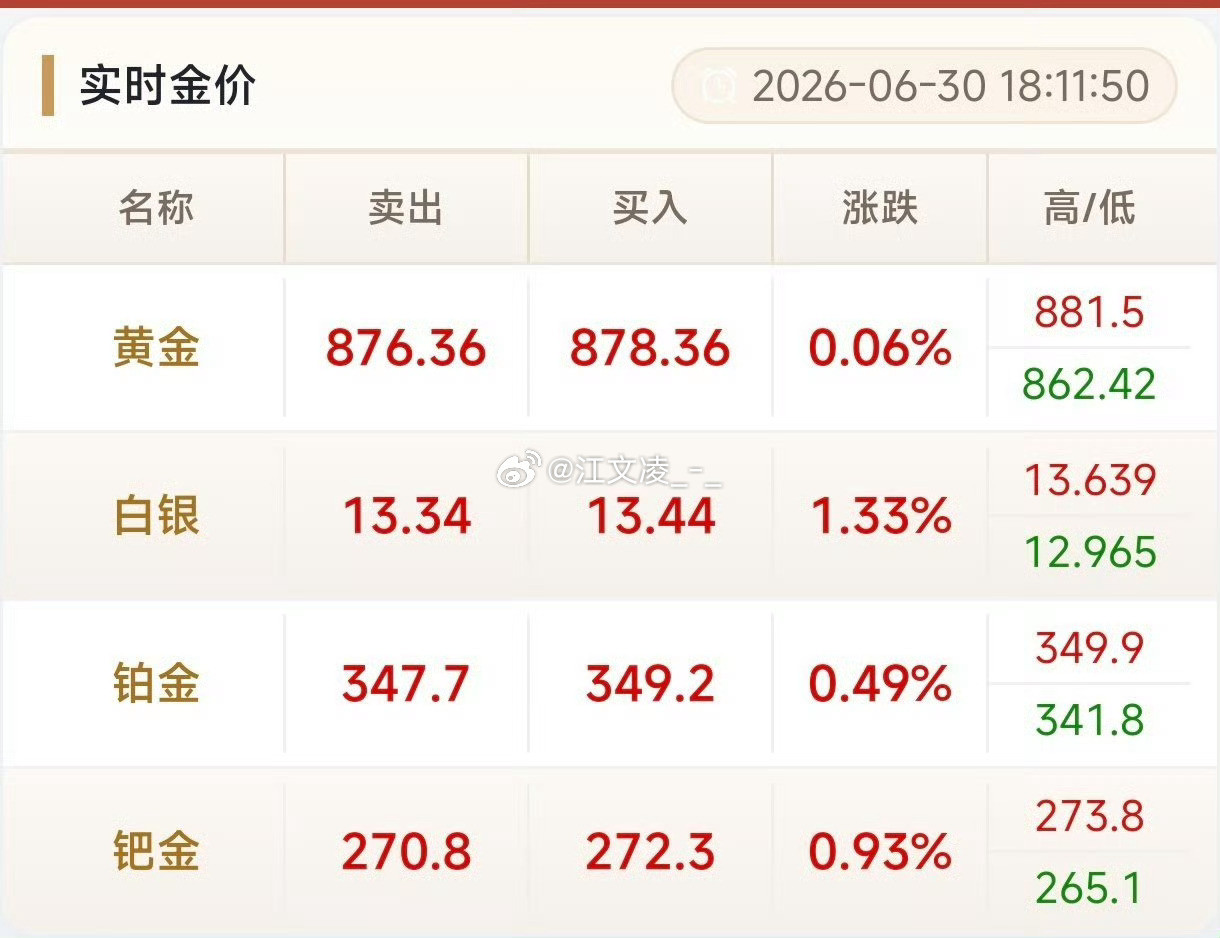 金饰价格崩了黄金高位站岗的哭晕，观望的狂喜金饰直接打骨折，金价垂直下落