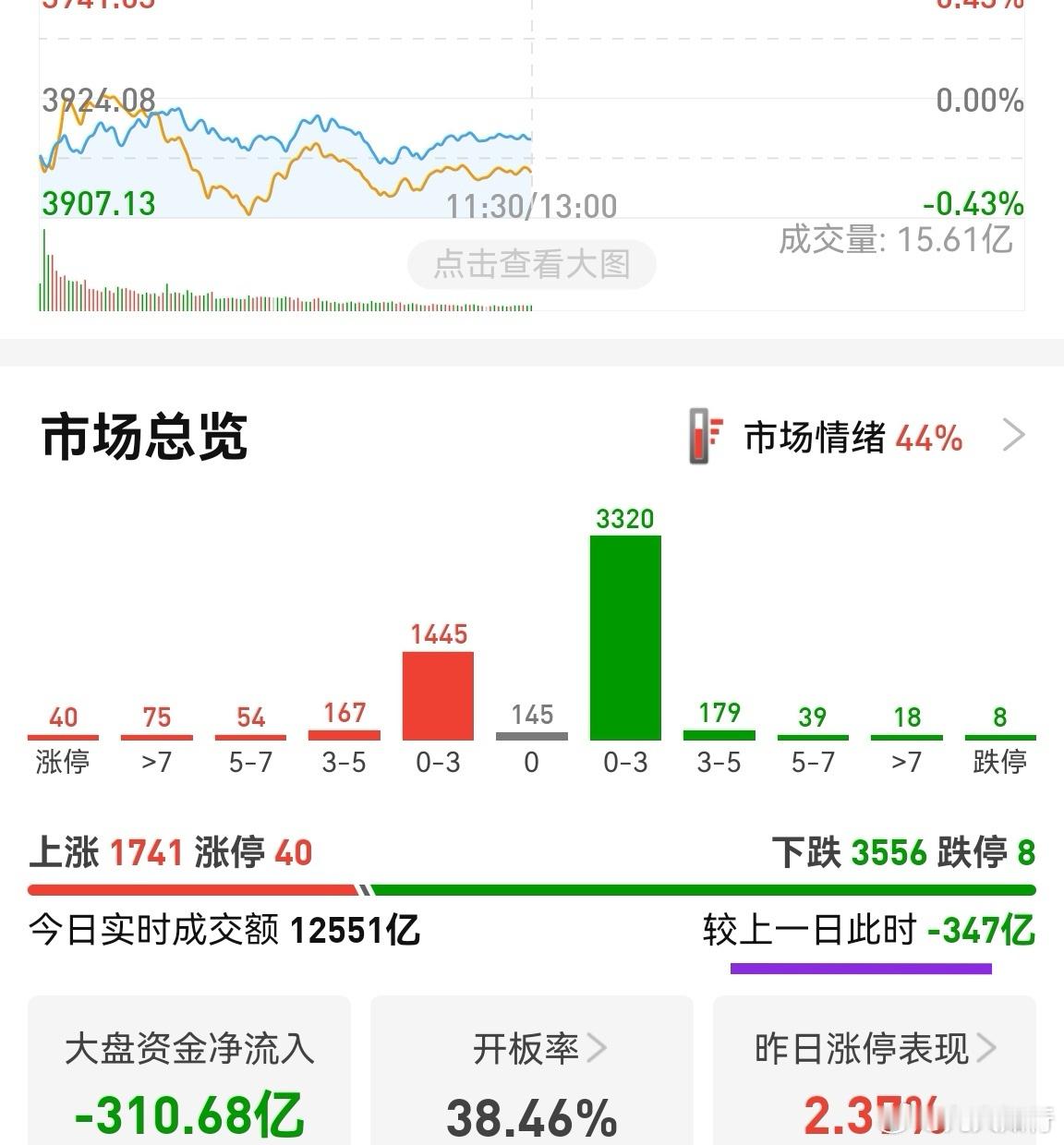 缩量300多亿，主力净流出300多亿。市场属于2：8行情，四大铲子绑架了创业板指