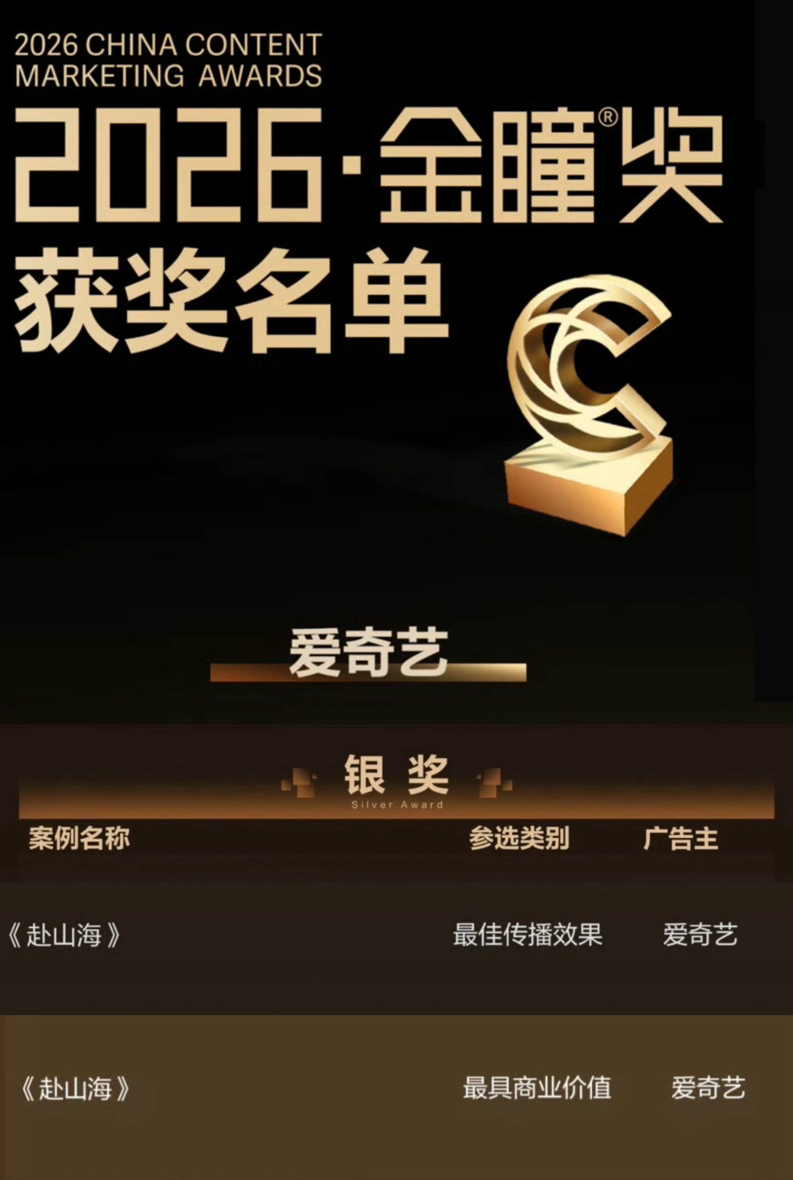成毅的剧拿下三个金瞳奖重量级大奖❗❗❗赴山海代表爱奇艺斩获金瞳奖最佳传播效果和最