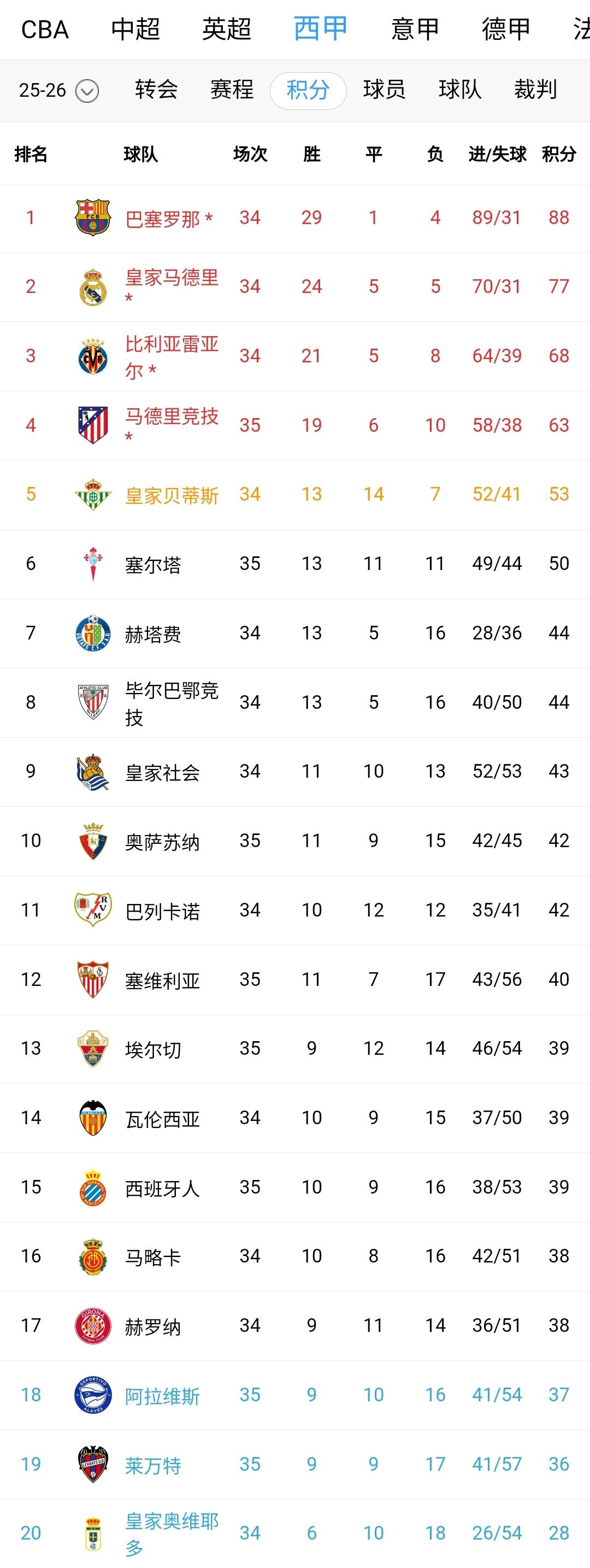 西甲保级大战太疯狂：欧联杯之王补时绝杀大难不死！莱万特绝杀仍有保级希望，埃尔切逼